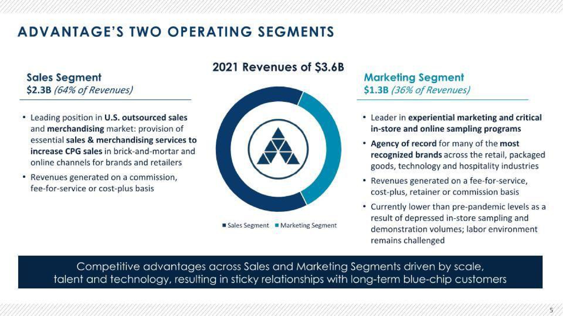 advantage two operating segments sales segment revenues of marketing segment competitive advantages across sales and marketing driven by scale talent and technology resulting in sticky relationships with long term blue chip customers | Advantage Solutions