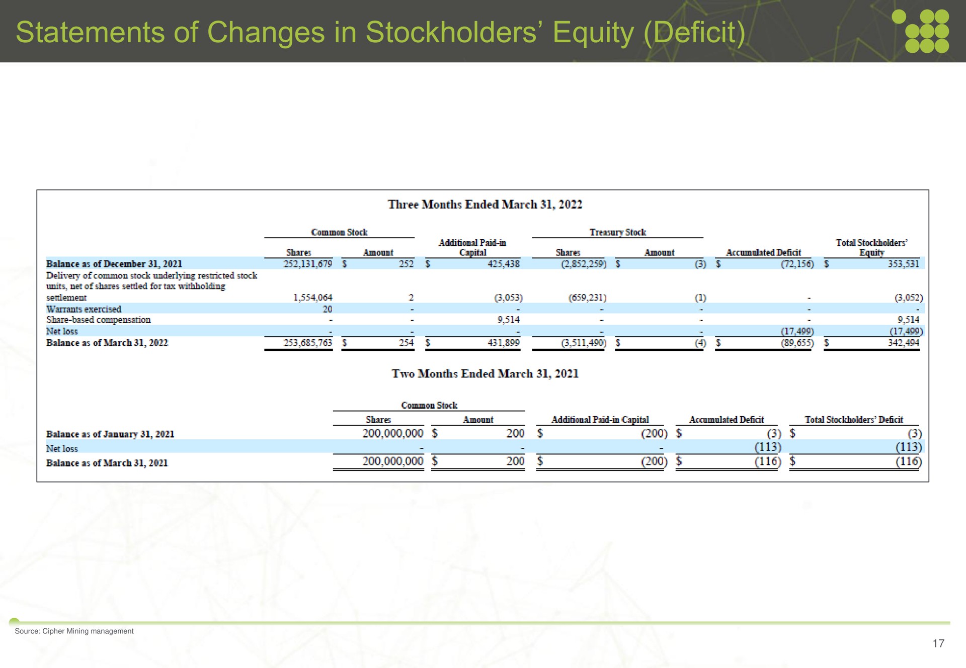 statements of changes in stockholders equity deficit | Cipher Mining