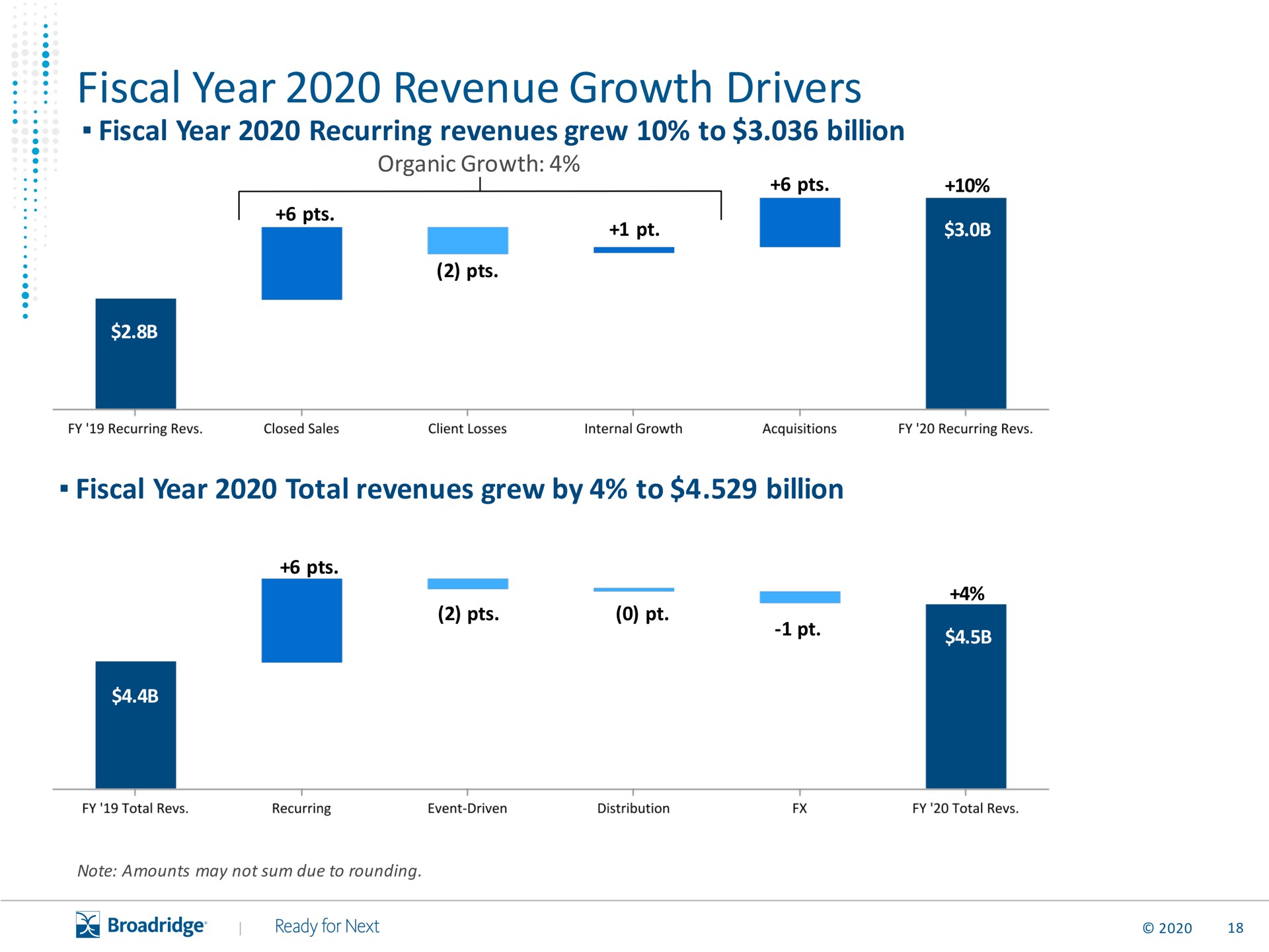 fiscal year revenue growth drivers | Broadridge Financial Solutions
