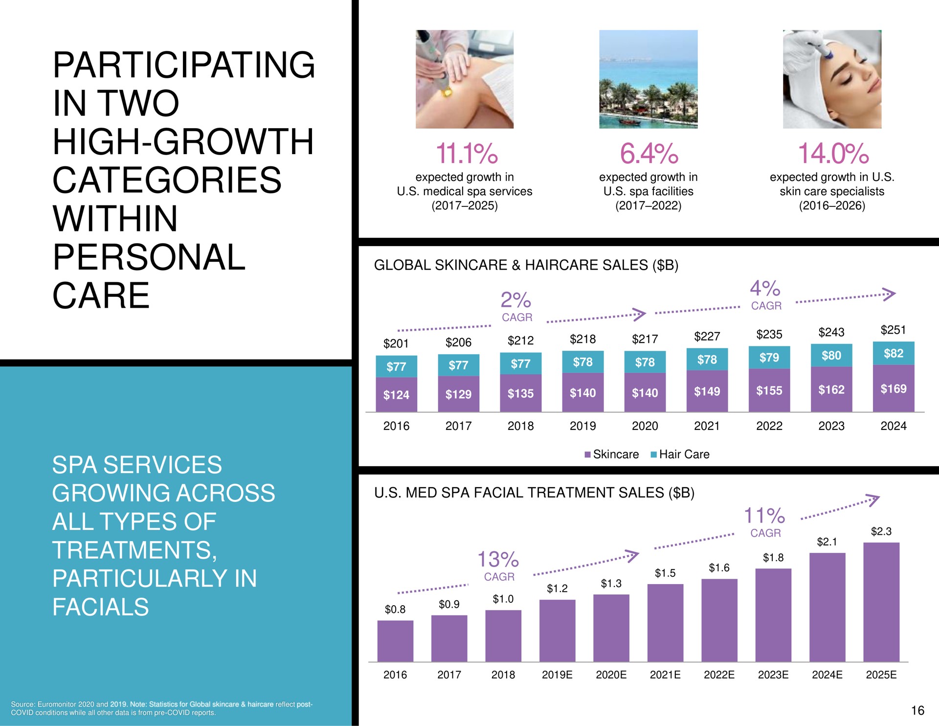 participating in two high growth categories within personal care | Hydrafacial
