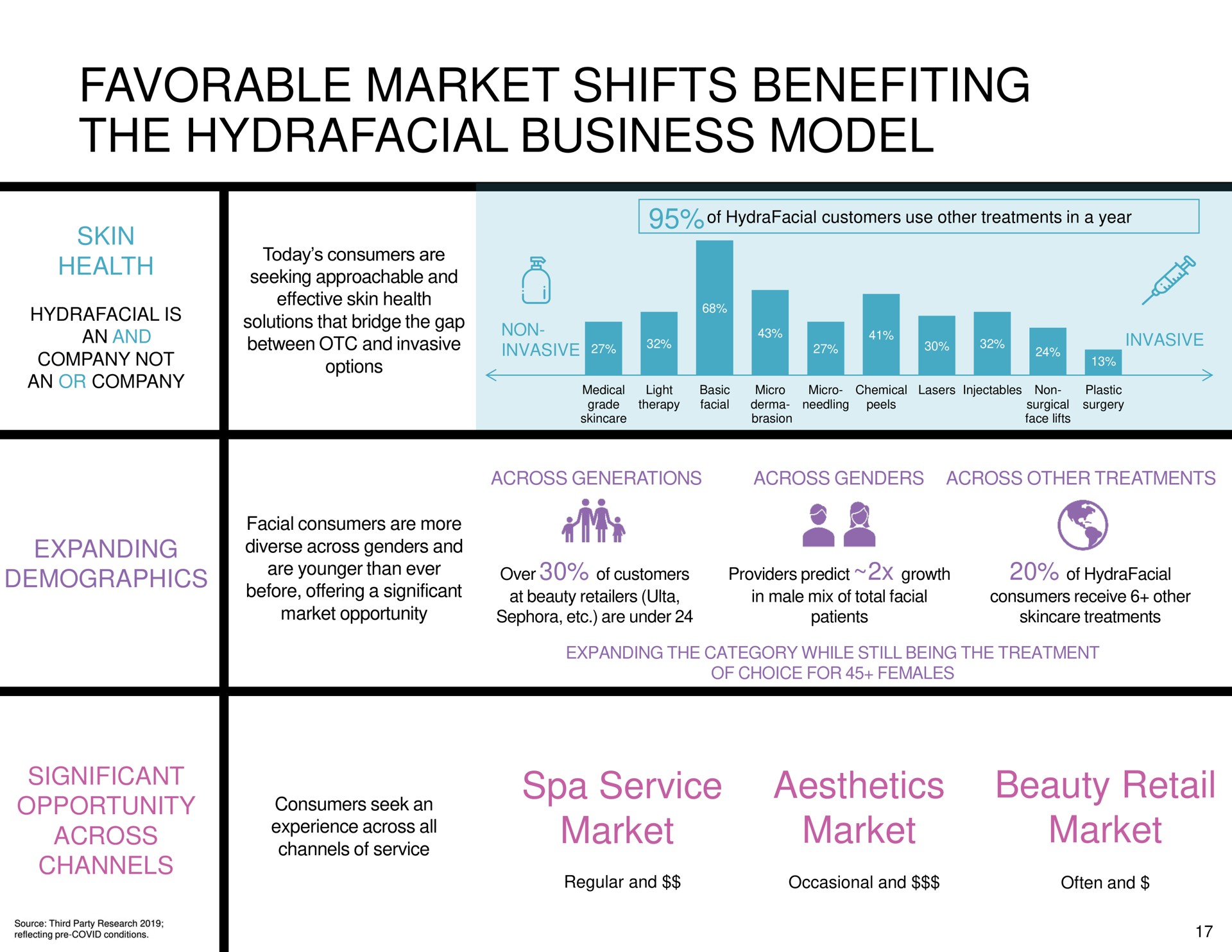 favorable market shifts benefiting the business model | Hydrafacial