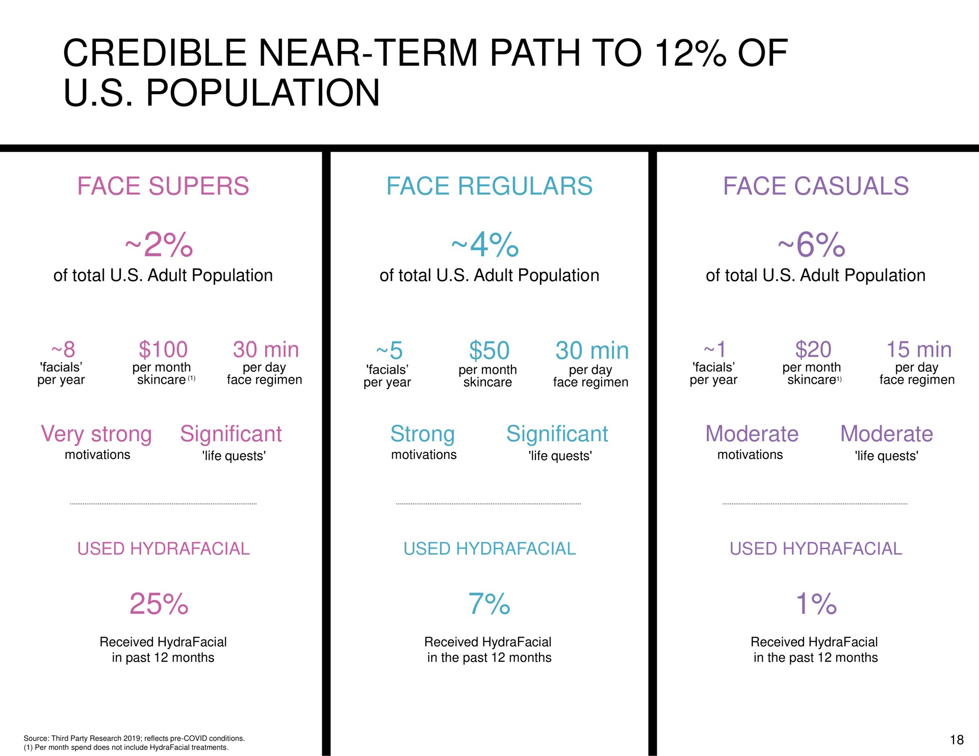 credible near term path to of population | Hydrafacial
