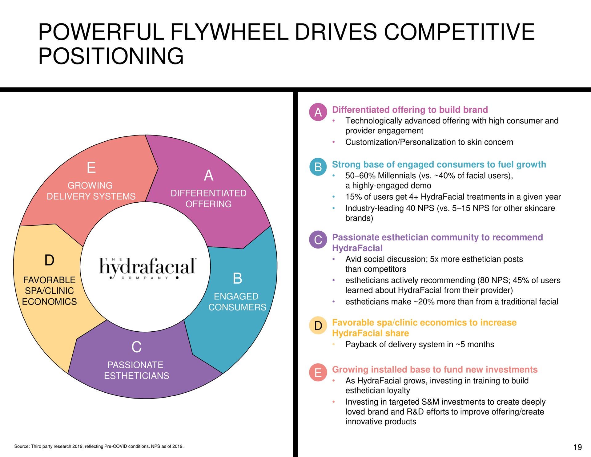 powerful flywheel drives competitive positioning | Hydrafacial
