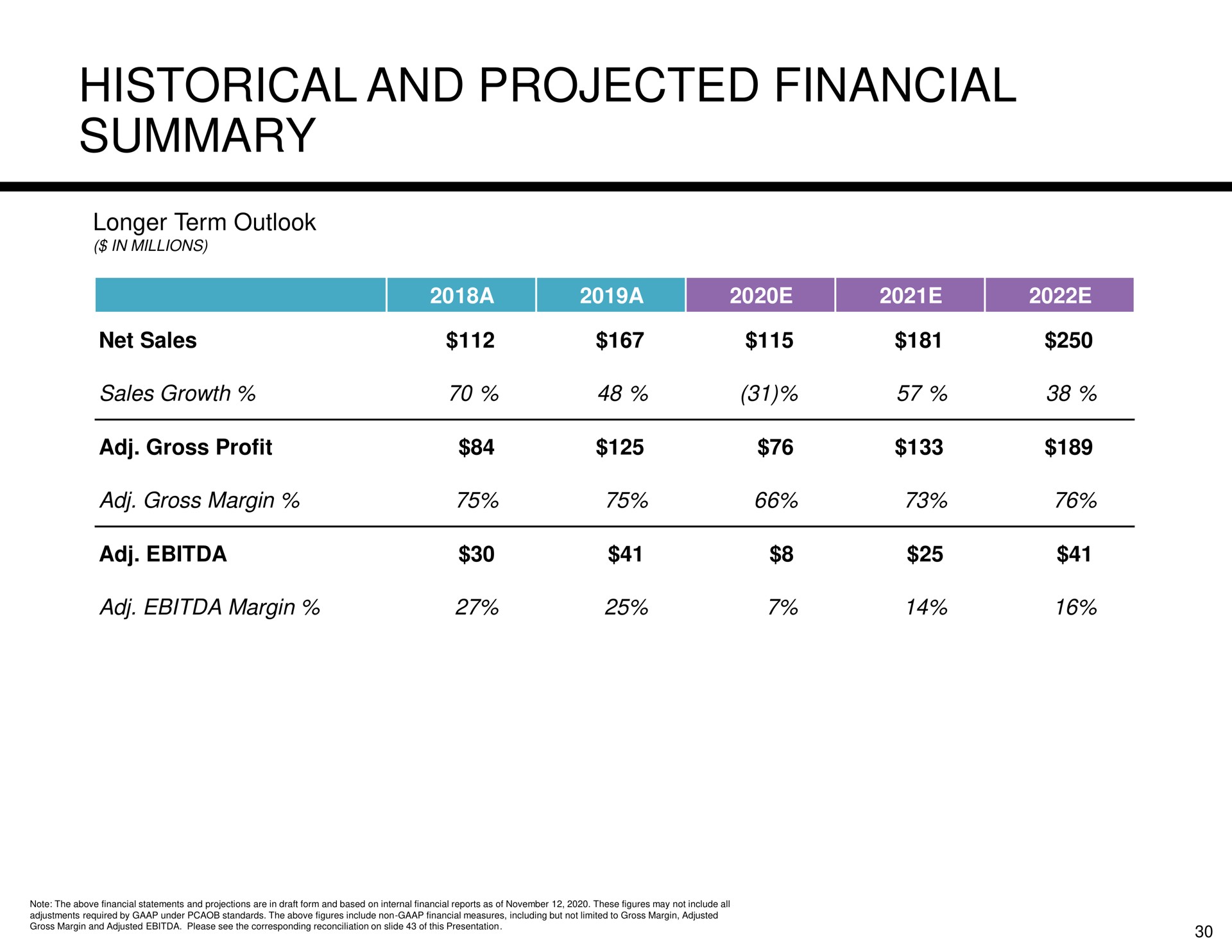 historical and projected financial summary a | Hydrafacial