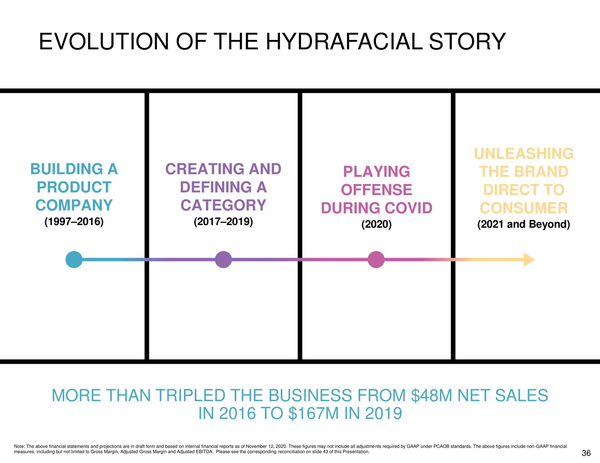 evolution of the story | Hydrafacial