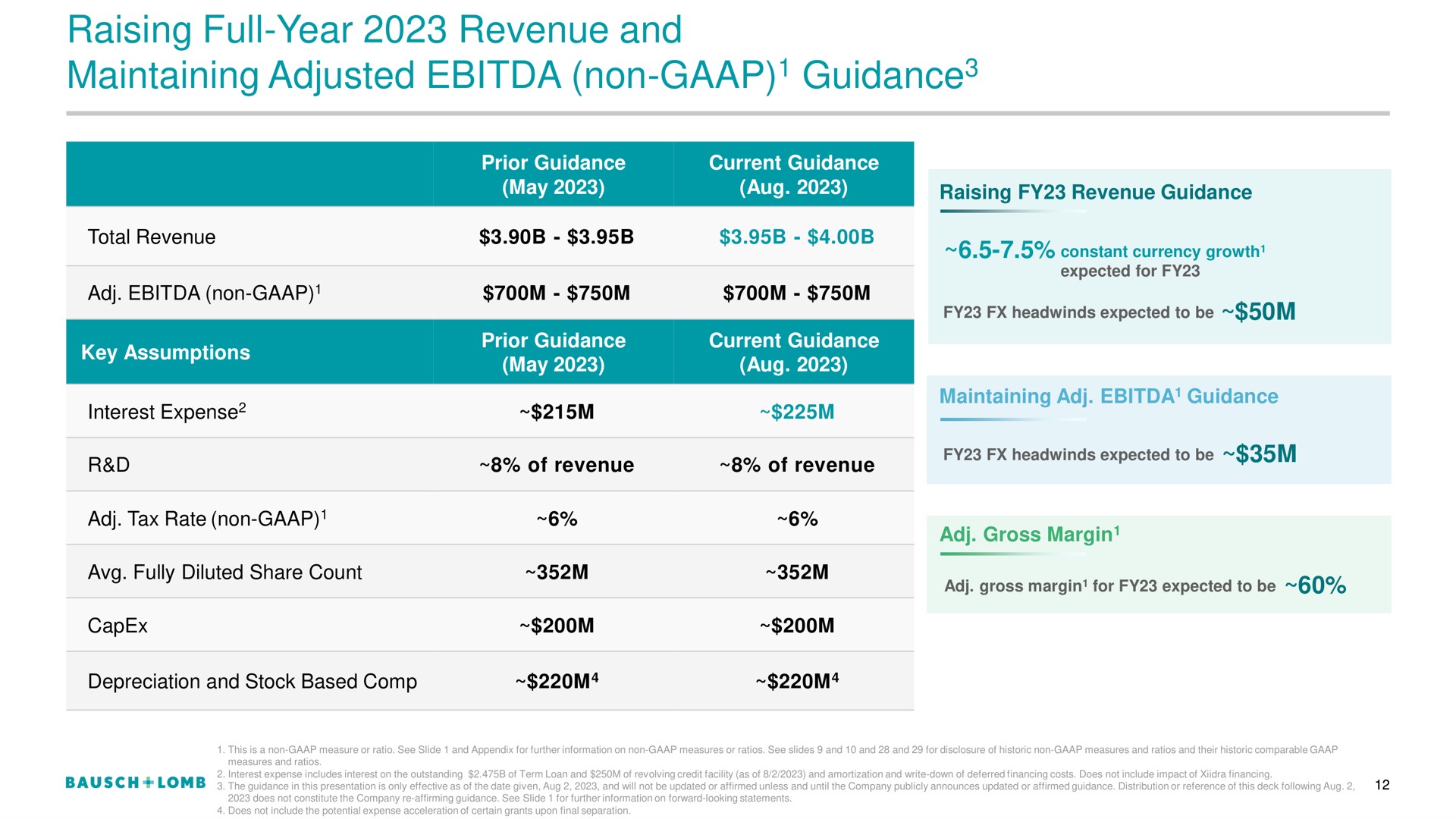raising full year revenue and maintaining adjusted non guidance guidance | Bausch+Lomb