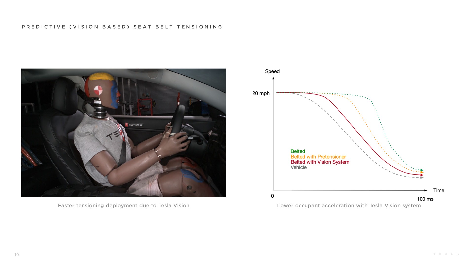 i i i i a a i i faster deployment due to vision lower occupant acceleration with vision system predictive based seat belt belted belted vehicle time | Tesla