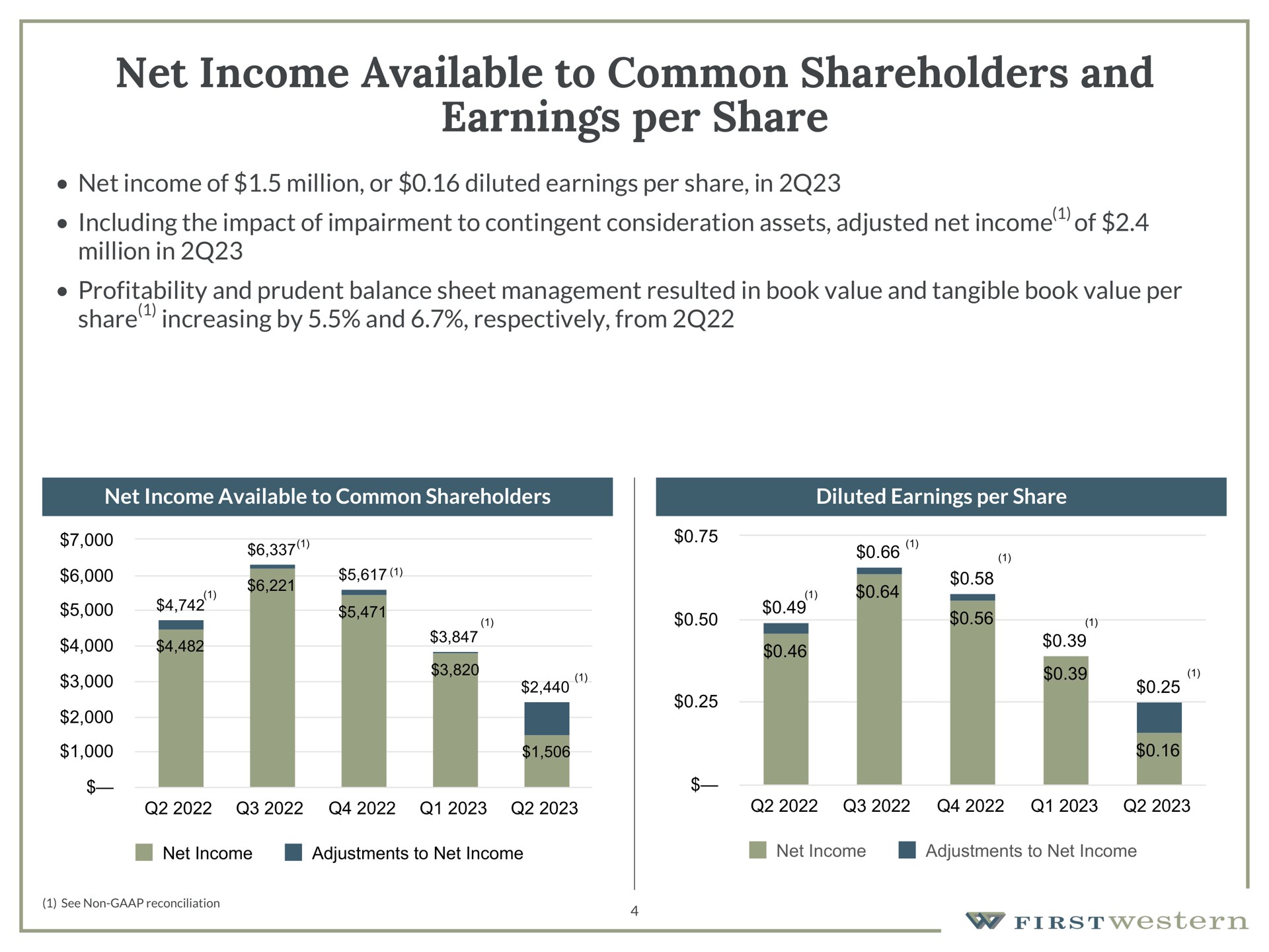 net income available to common shareholders and earnings per share net income of million or diluted earnings per share in including the impact of impairment to contingent consideration assets adjusted net income of million in profitability and prudent balance sheet management resulted in book value and tangible book value per share increasing by and respectively from net income available to common shareholders diluted earnings per share | First Western Financial