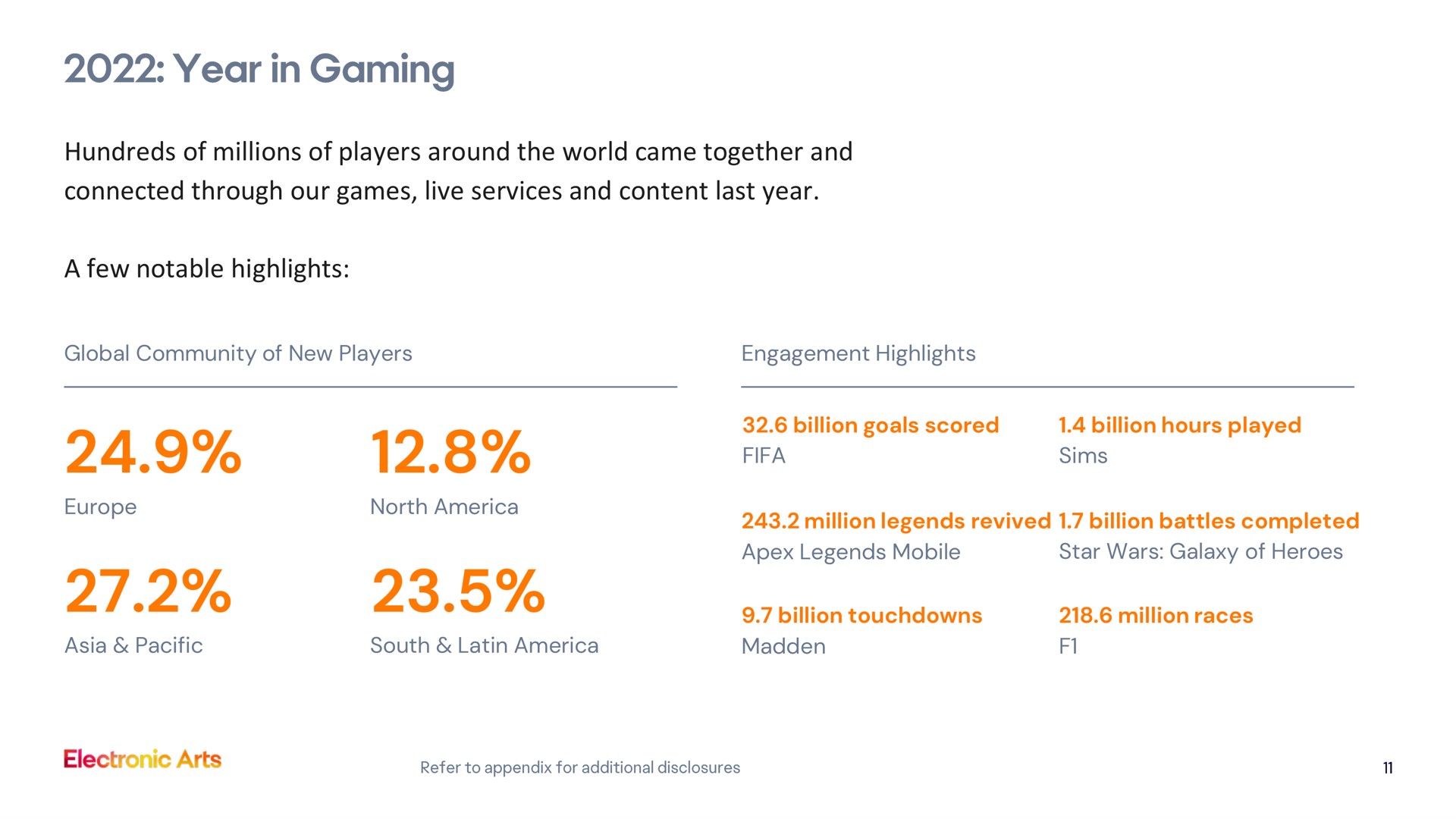 hundreds of millions of players around the world came together and connected through our games live services and content last year a few notable highlights in gaming billion touchdowns million races | Electronic Arts