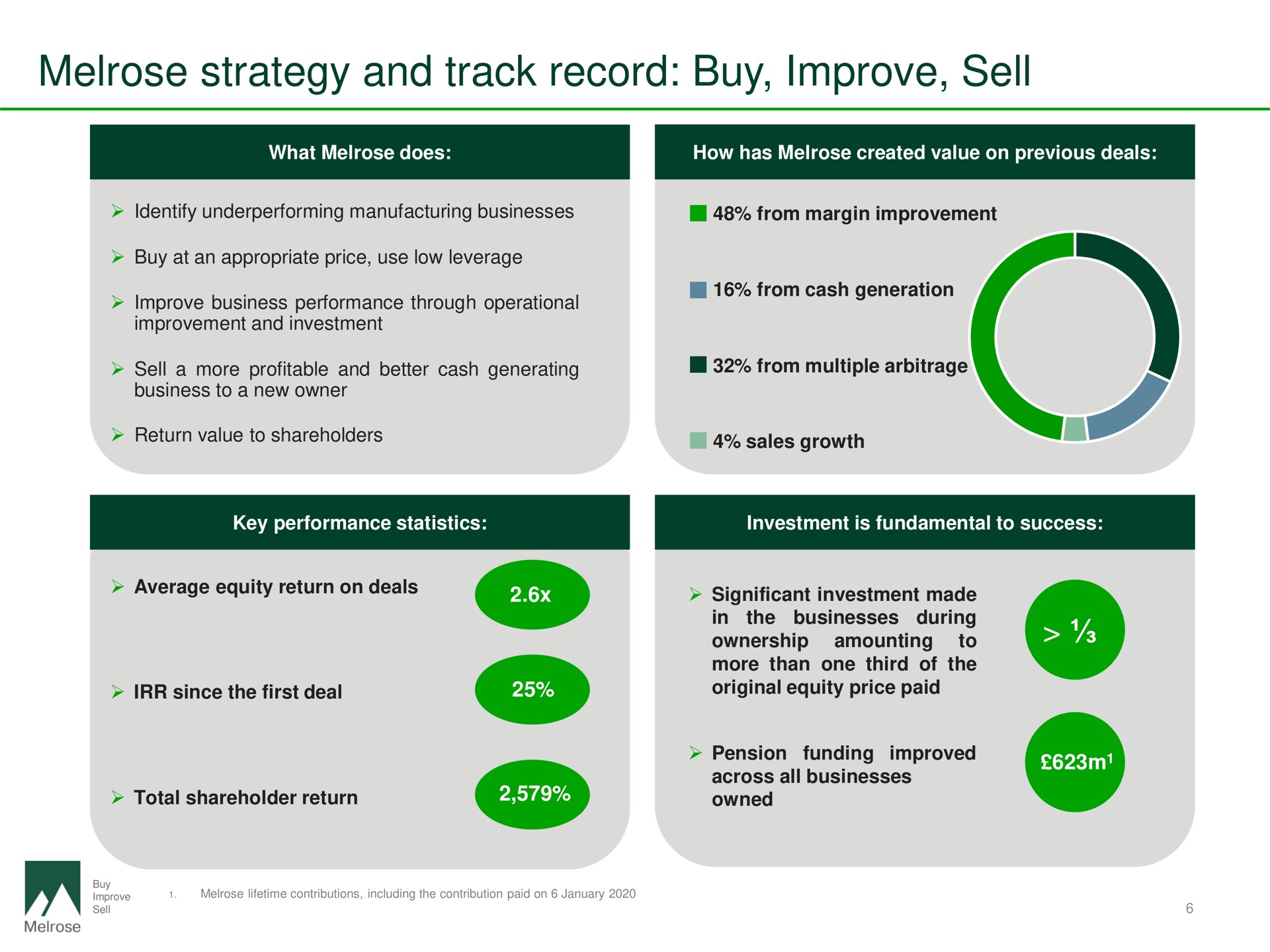 strategy and track record buy improve sell | Melrose