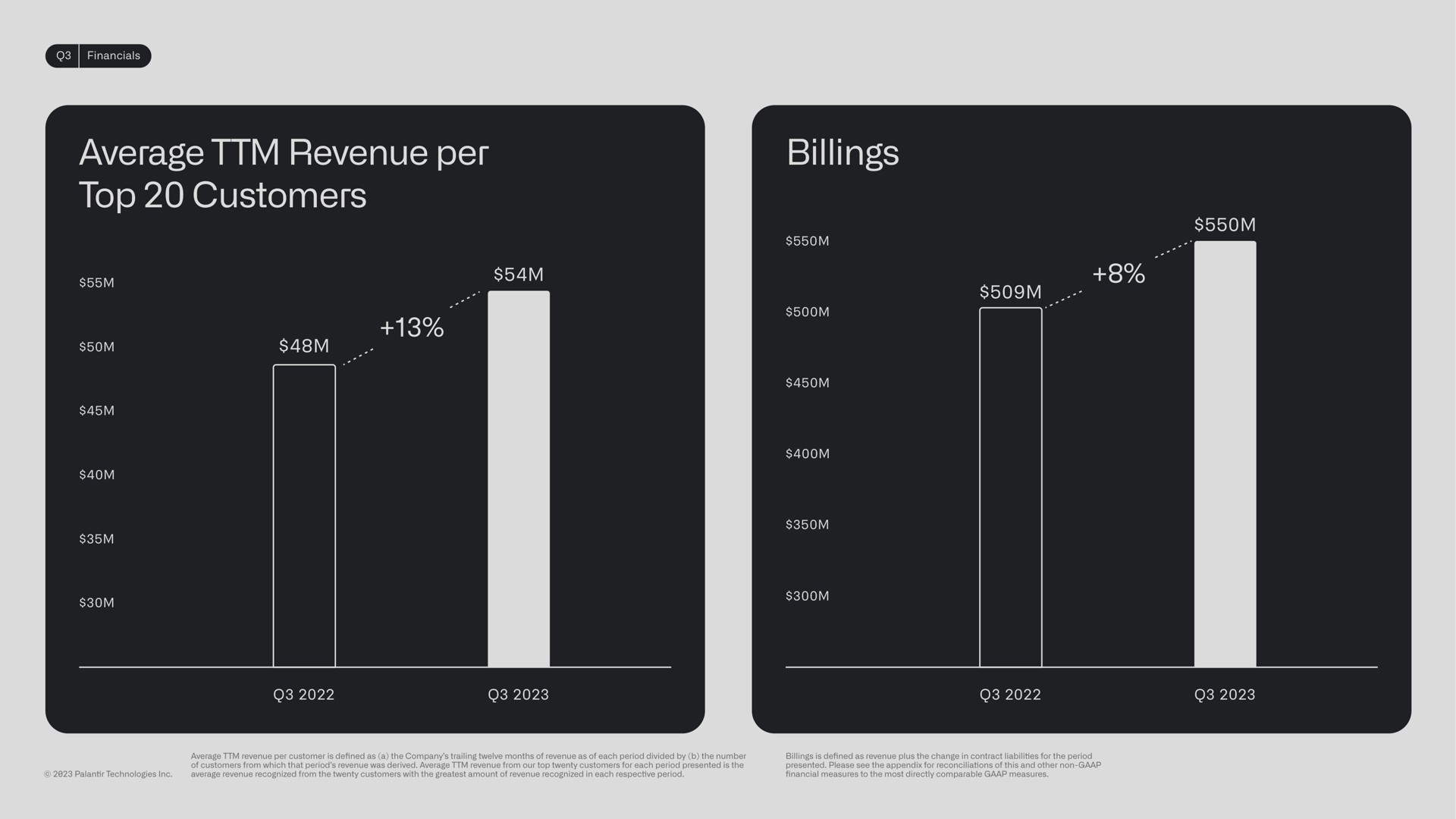 average revenue per top customers billings rea | Palantir