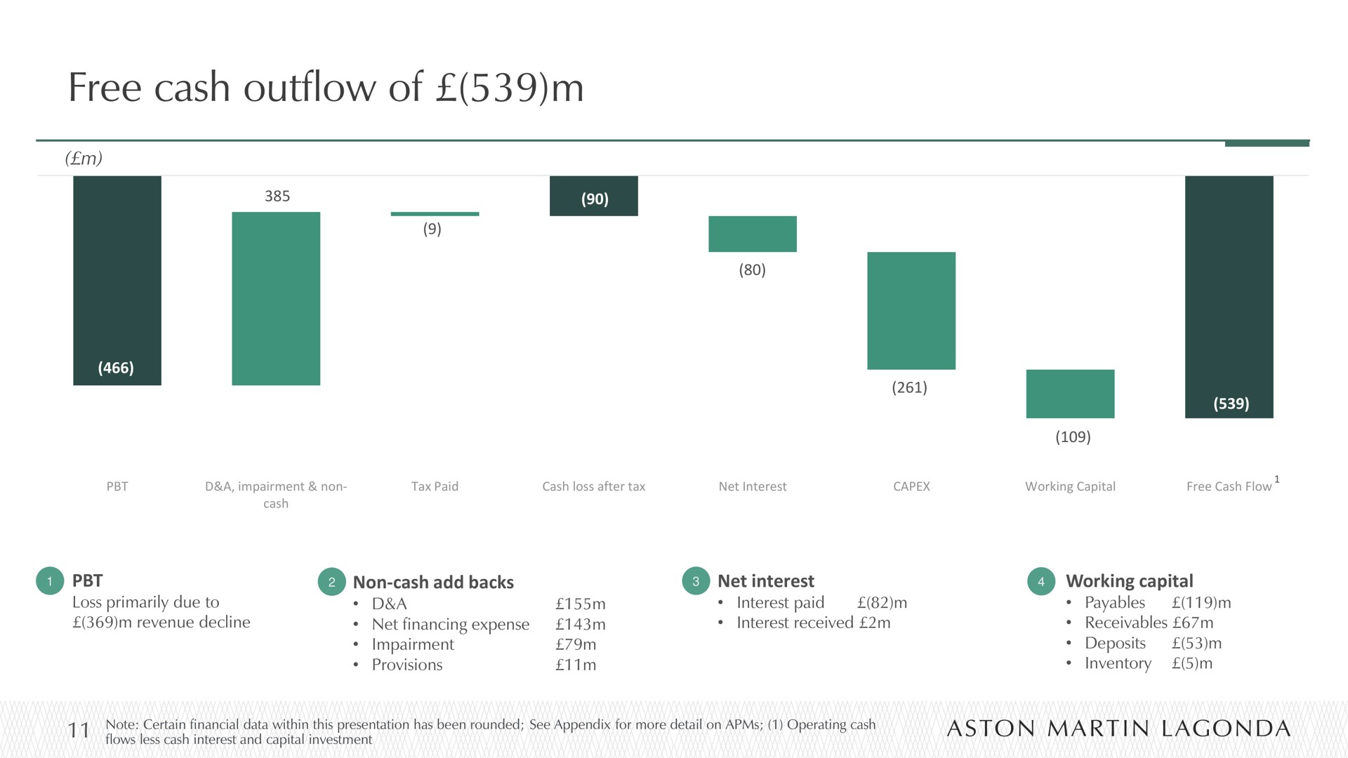 free cash outflow of | Aston Martin Lagonda