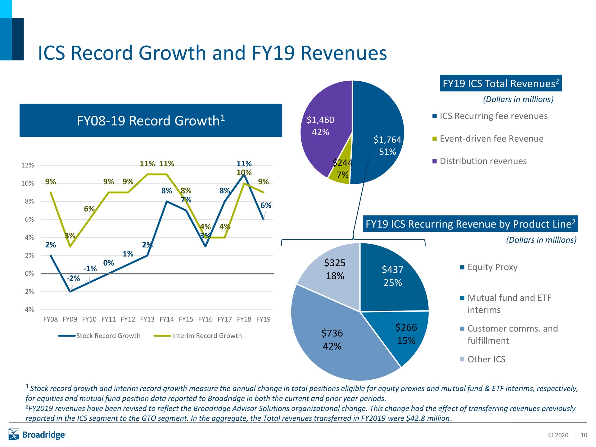 record growth and revenues | Broadridge Financial Solutions