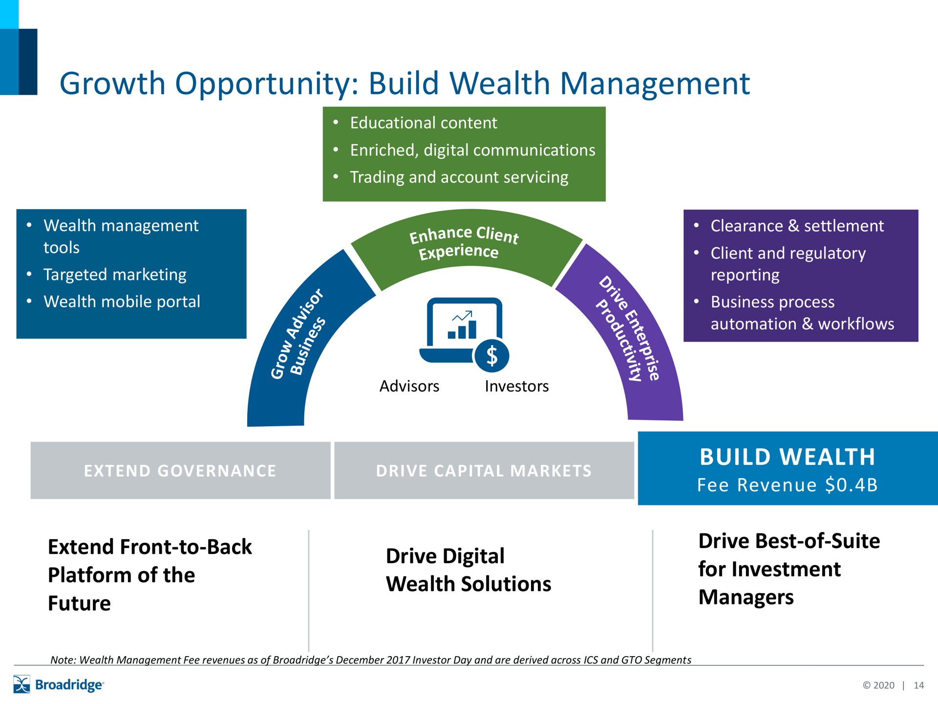 growth opportunity build wealth management | Broadridge Financial Solutions