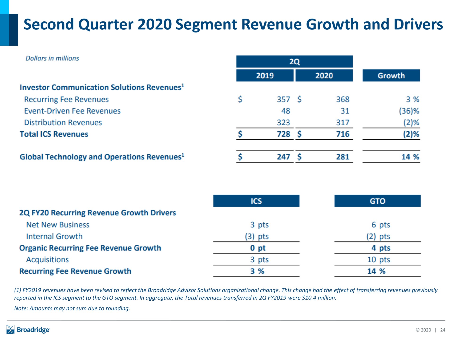 second quarter segment revenue growth and drivers | Broadridge Financial Solutions