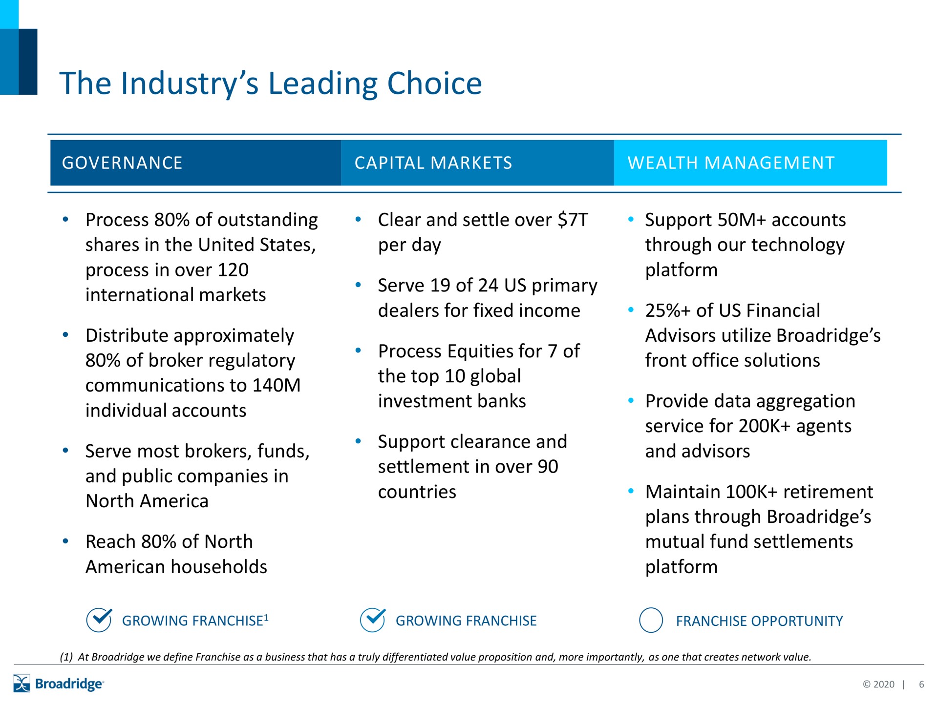 the industry leading choice | Broadridge Financial Solutions