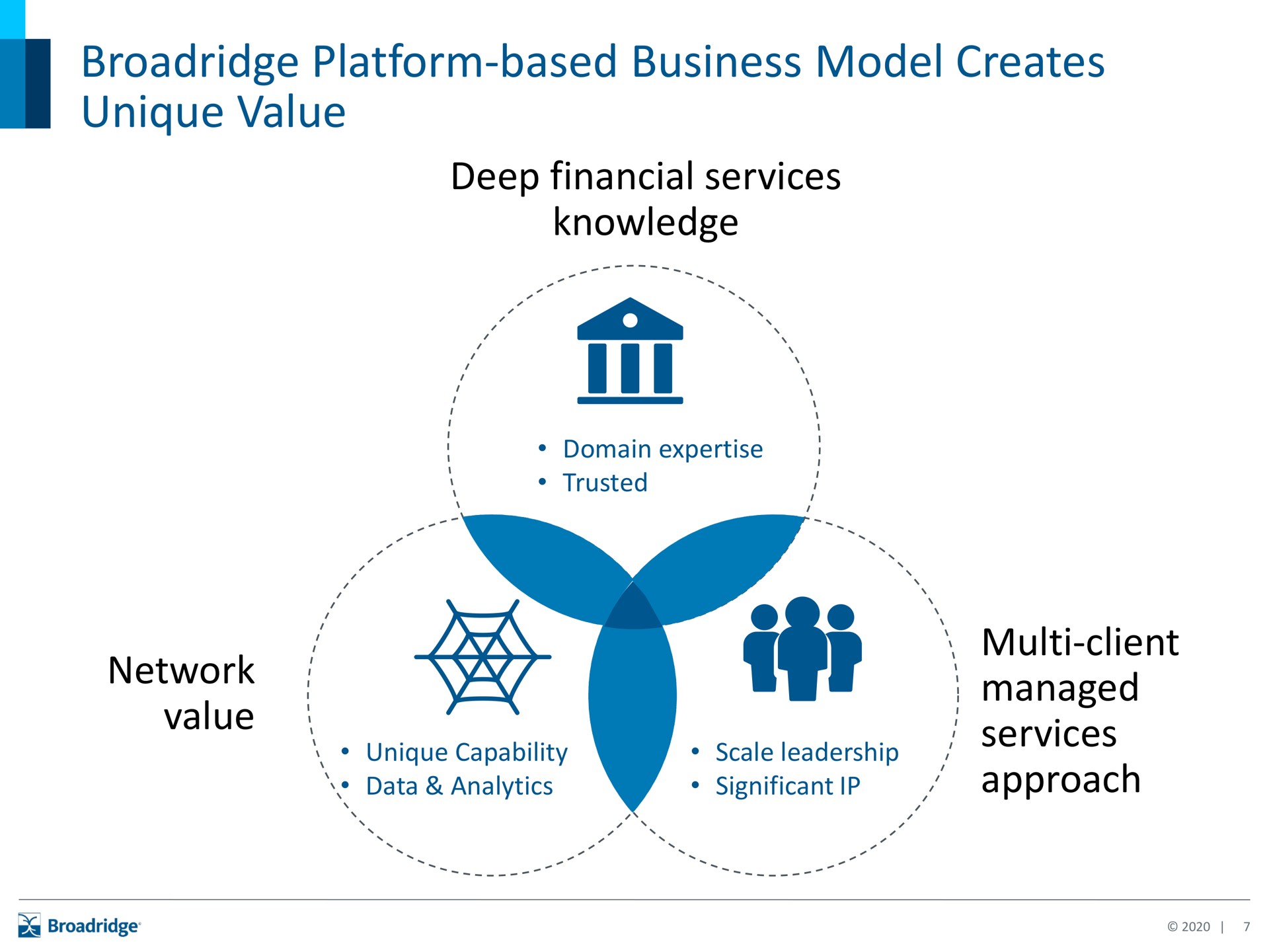 platform based business model creates unique value deep financial services knowledge client managed | Broadridge Financial Solutions