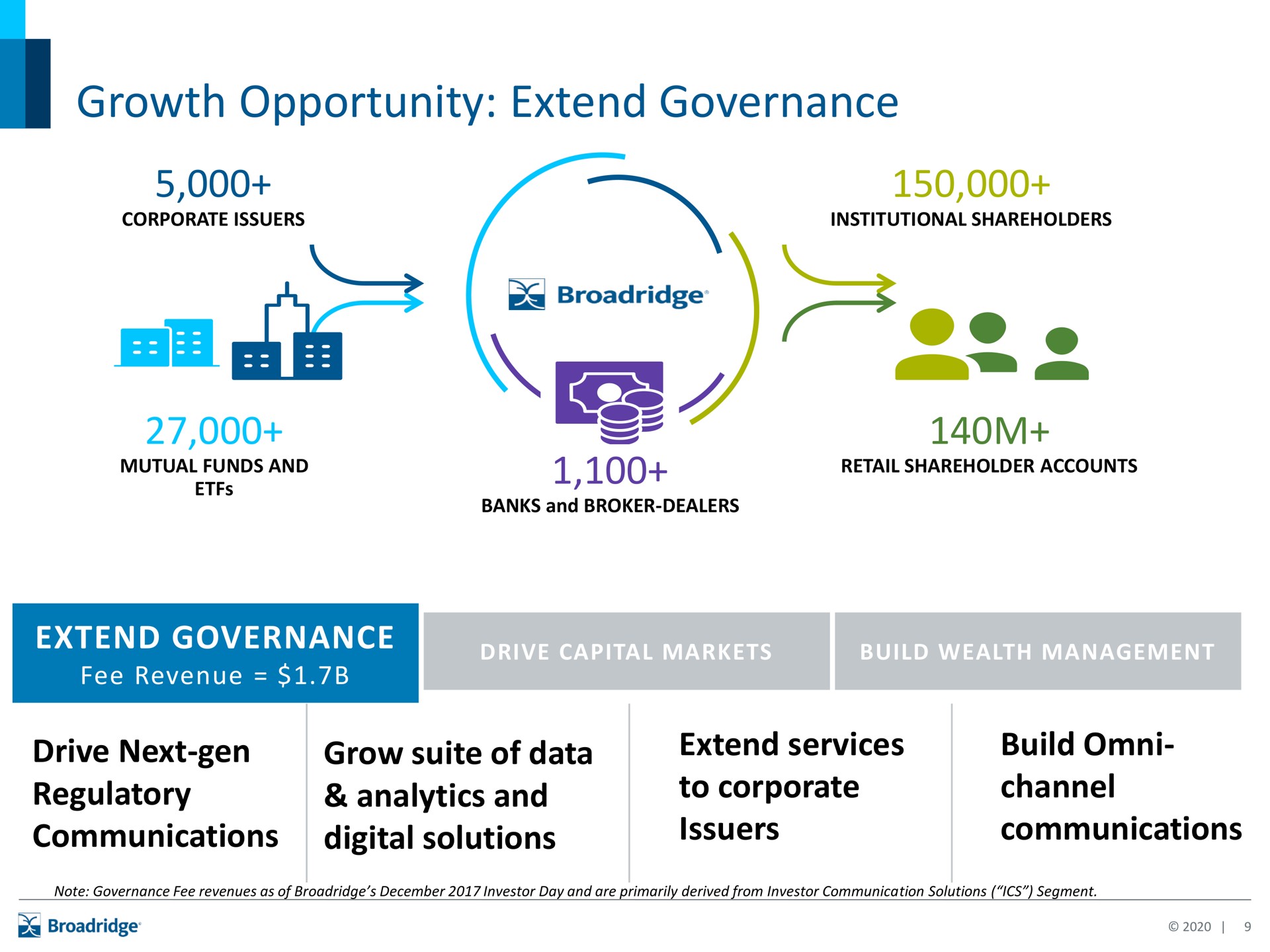growth opportunity extend governance | Broadridge Financial Solutions