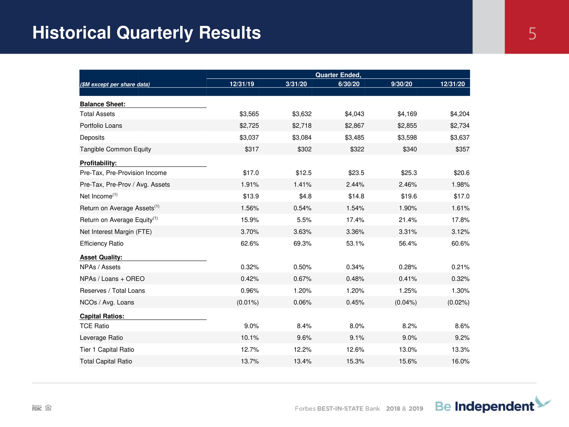 historical quarterly results | Independent Bank Corp