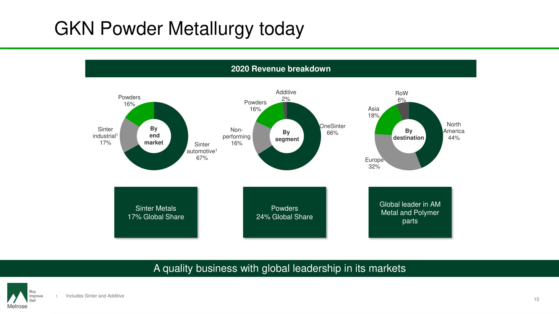 powder metallurgy today | Melrose