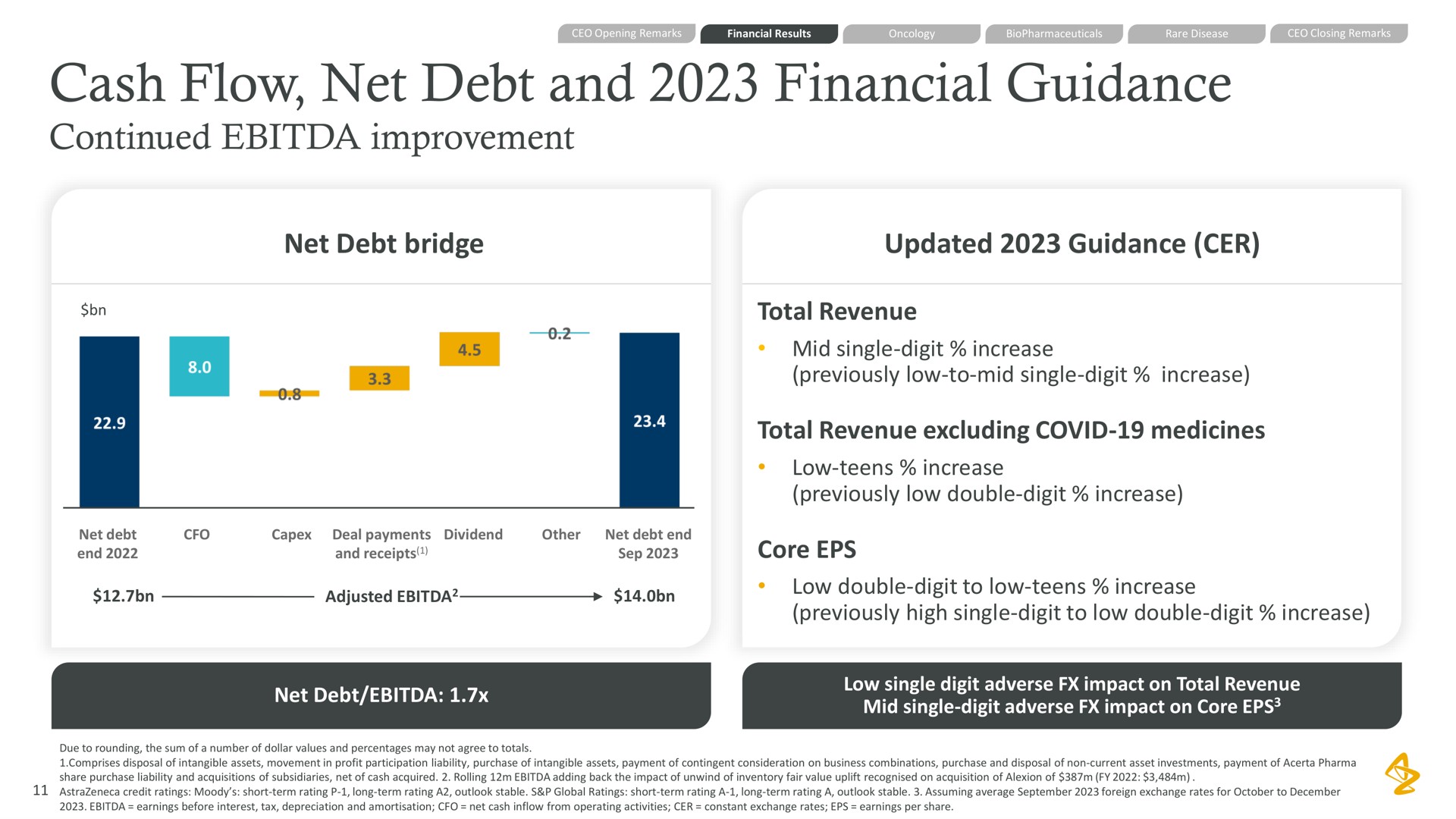 cash flow net debt and financial guidance continued improvement net debt bridge updated guidance total revenue mid single digit increase previously low to mid single digit increase total revenue excluding covid medicines low teens increase previously low double digit increase core low double digit to low teens increase previously high single digit to low double digit increase | AstraZeneca