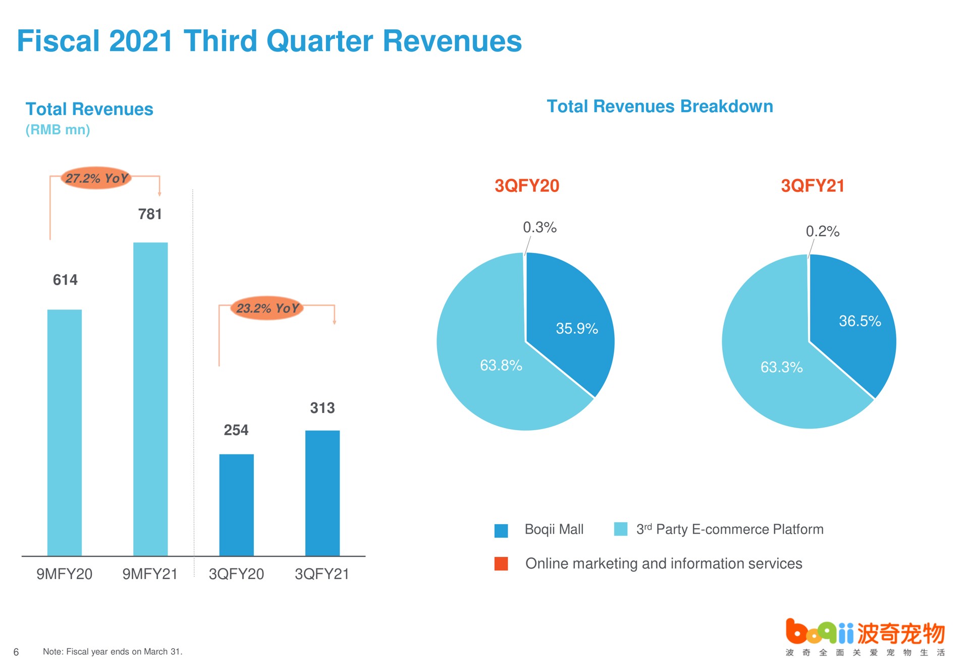 fiscal third quarter revenues | Boqii Holding