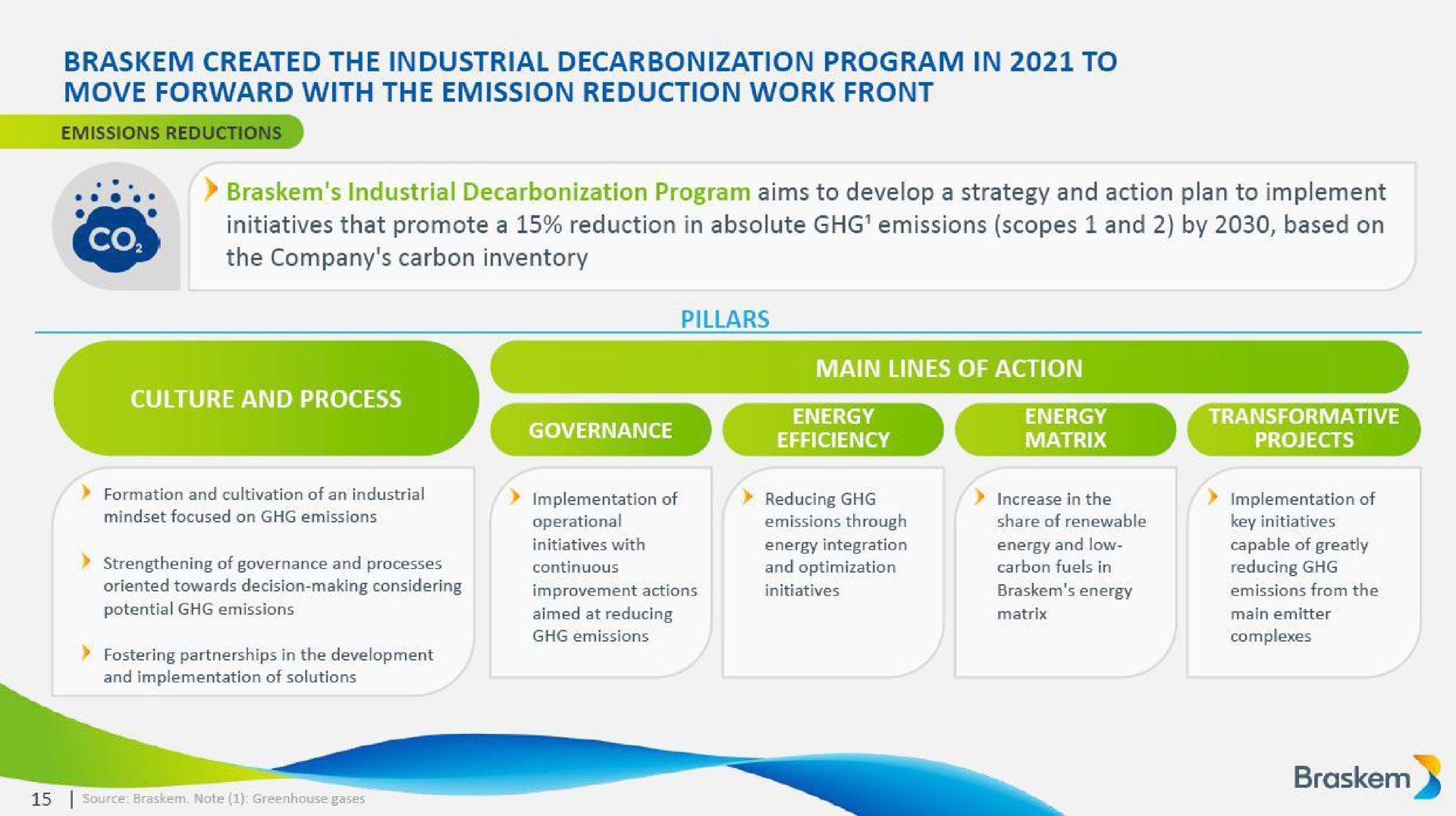 created the industrial decarbonization program in to move forward with the emission reduction work front efficiency projects | Braskem