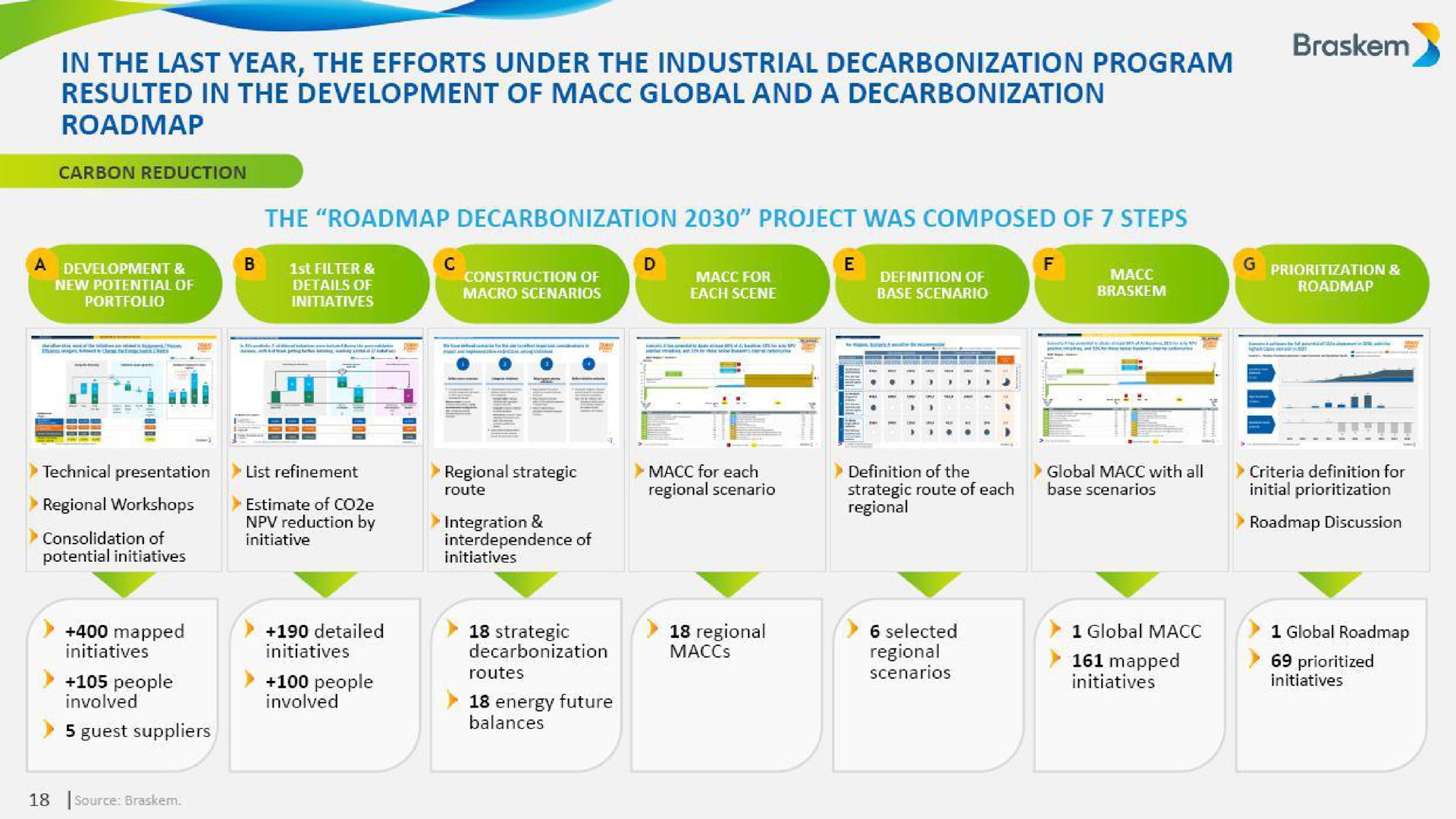 in the last year the efforts under the industrial decarbonization program resulted in the development of global and a decarbonization | Braskem
