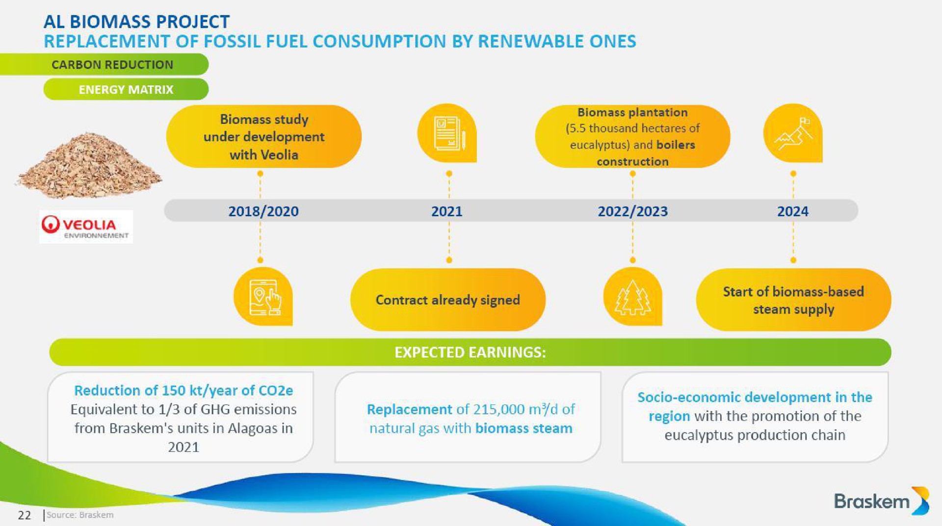 project replacement of fossil fuel consumption by renewable ones a | Braskem