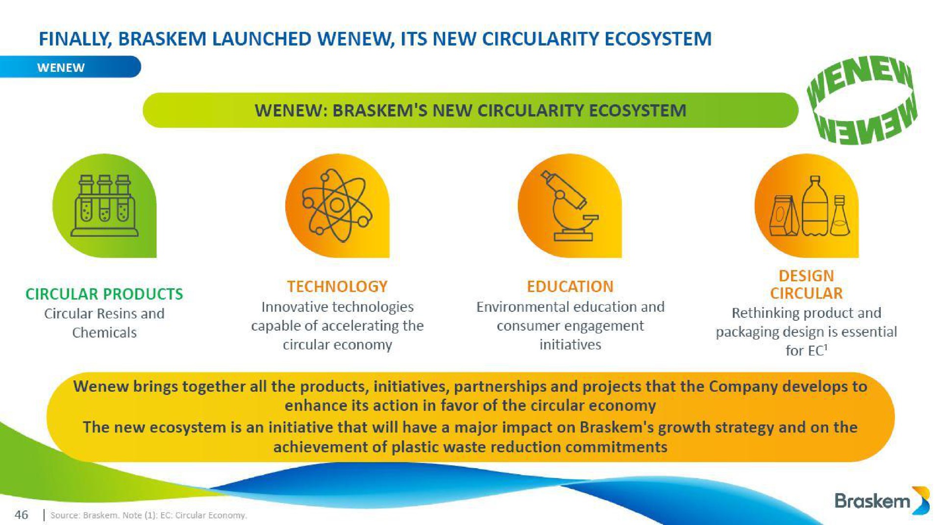 finally launched its new circularity ecosystem via circular products technology education circular | Braskem