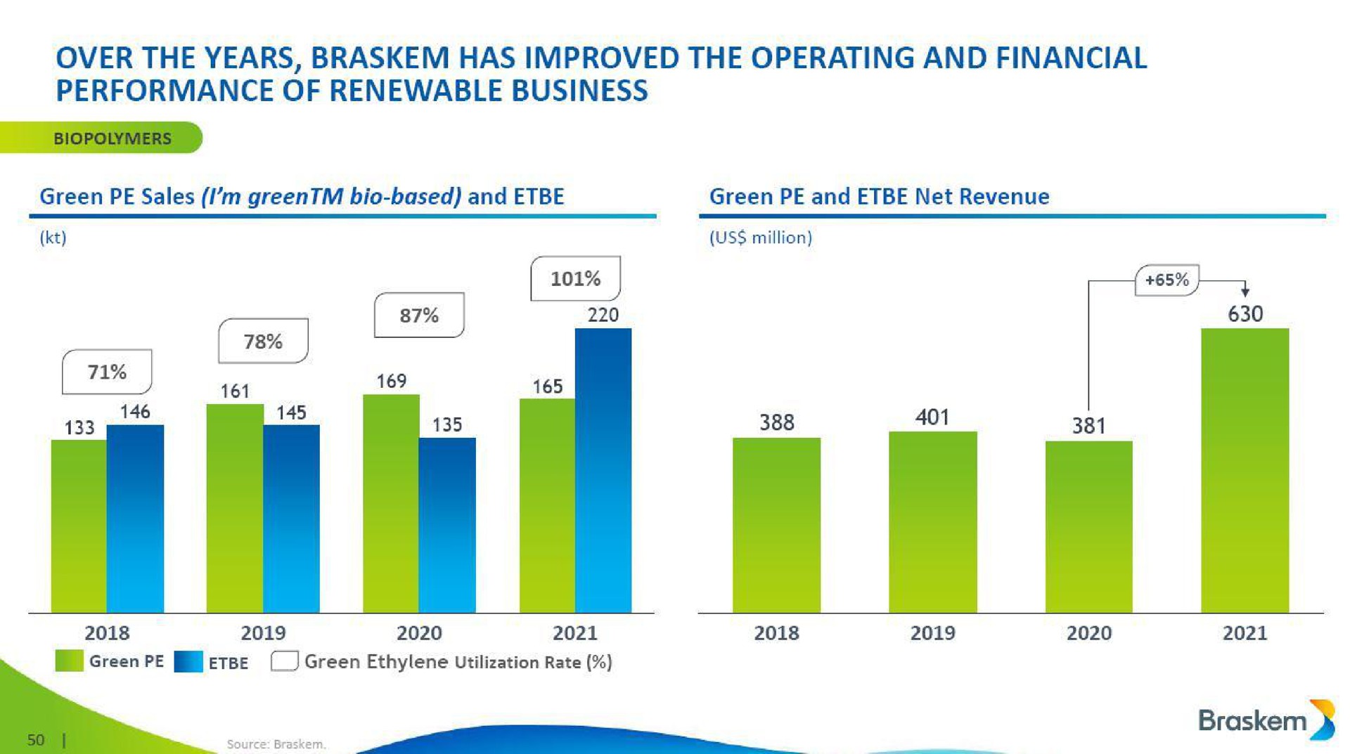 over the years has improved the operating and financial performance of renewable business | Braskem