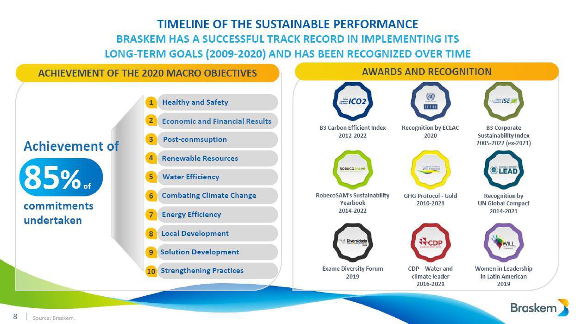 of the sustainable performance achievement of undertaken | Braskem