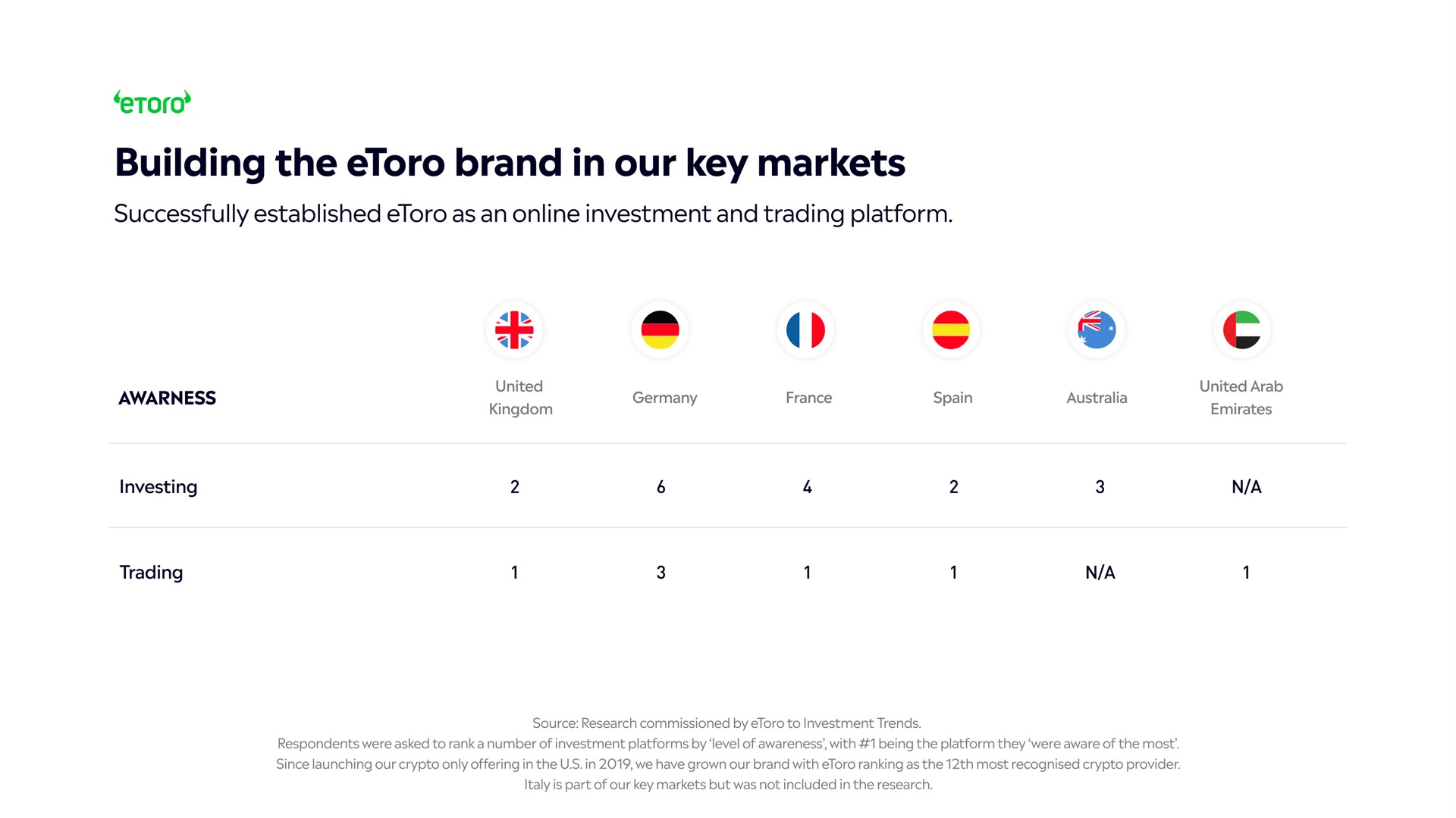 building the brand in our key markets united | eToro