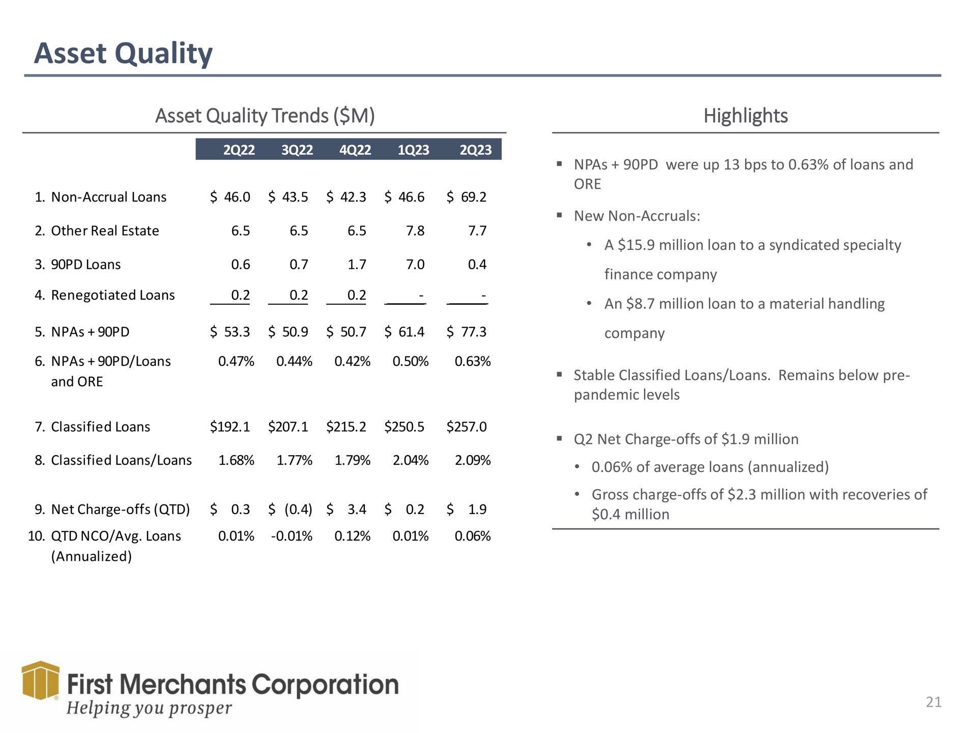 asset quality trends highlights first merchants corporation helping you prosper | First Merchants