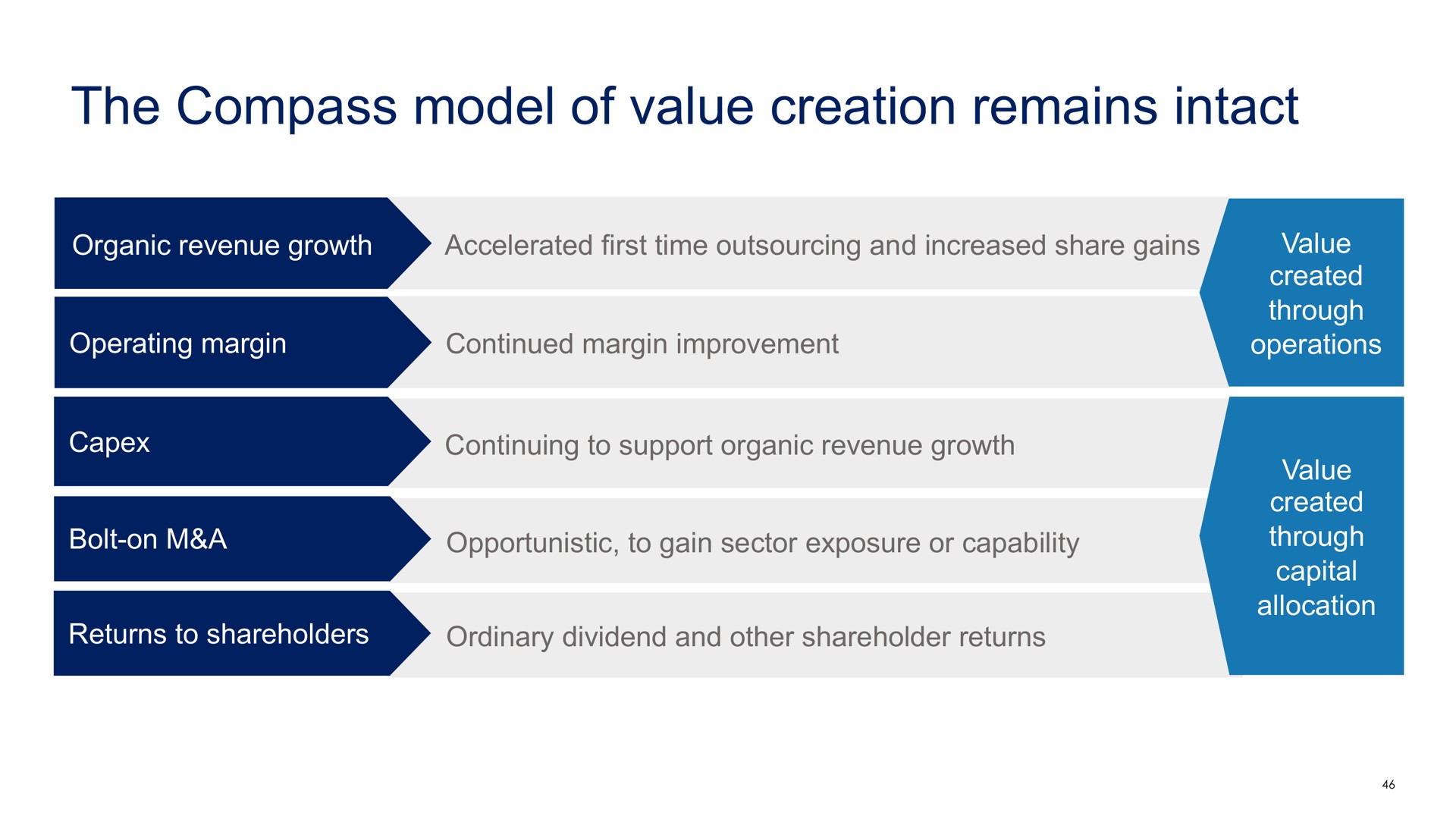 the compass model of value creation remains intact | Compass Group