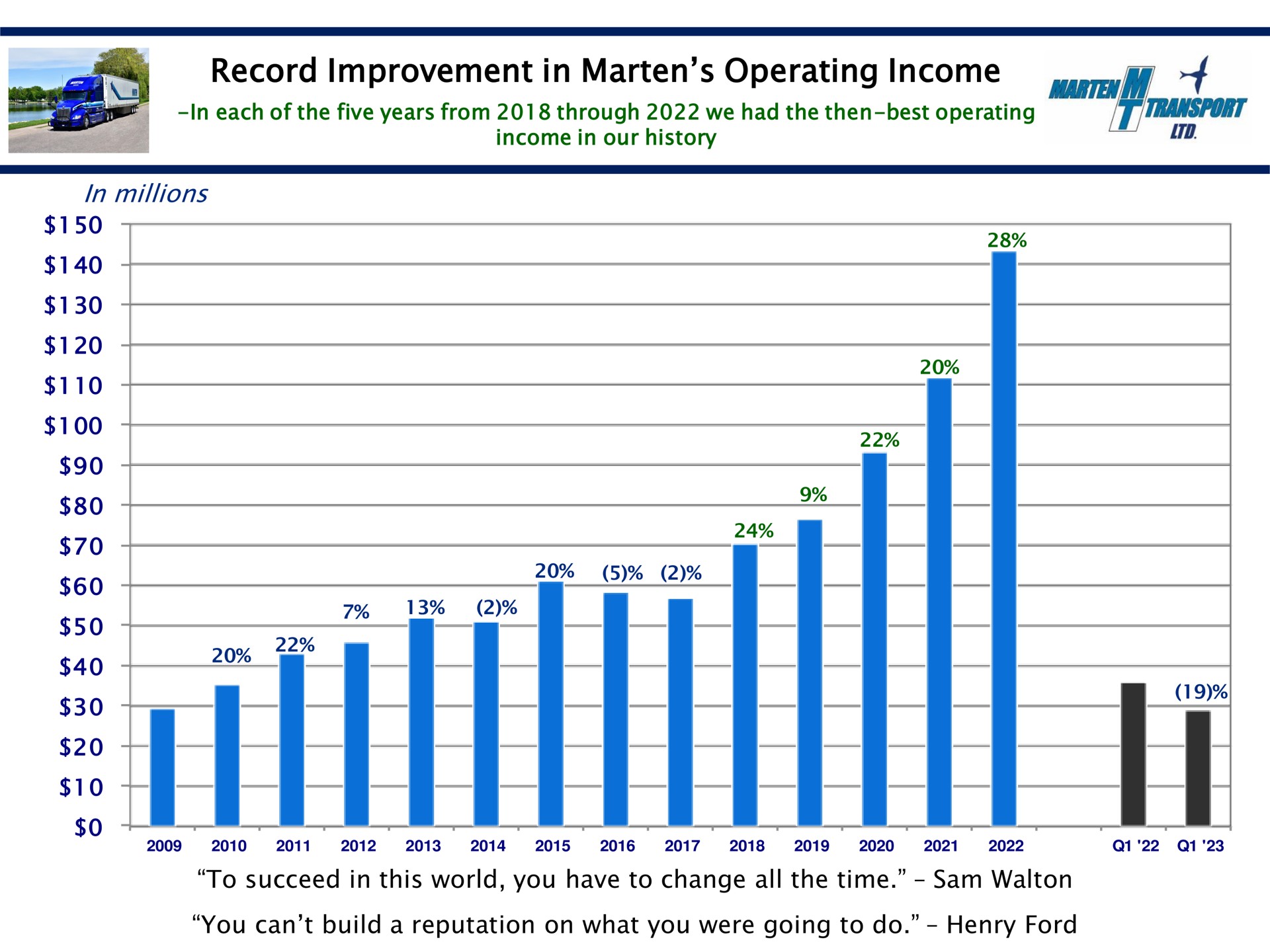 record improvement in marten operating income | Marten Transport