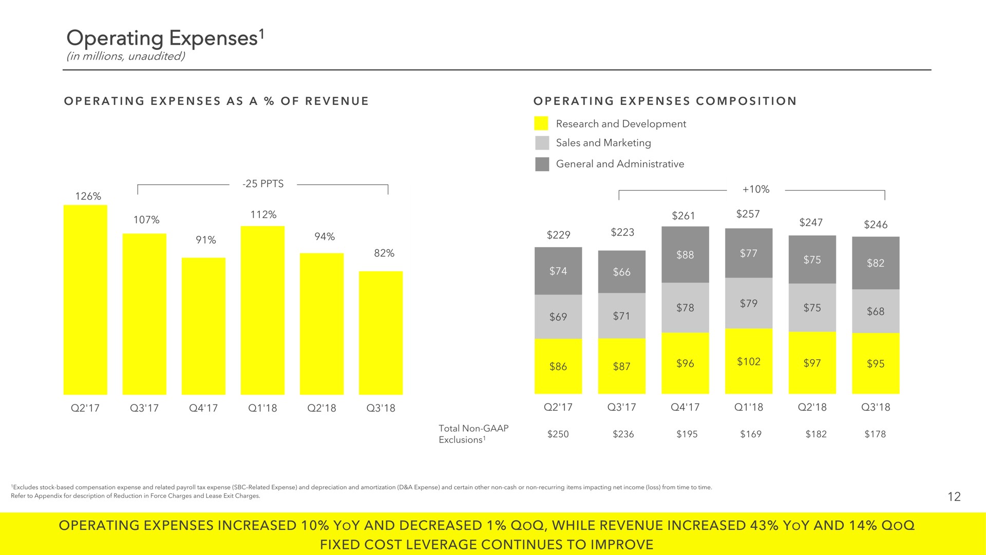 operating expenses operating expenses increased yoy and decreased while revenue increased yoy and fixed cost leverage continues to improve | Snap Inc