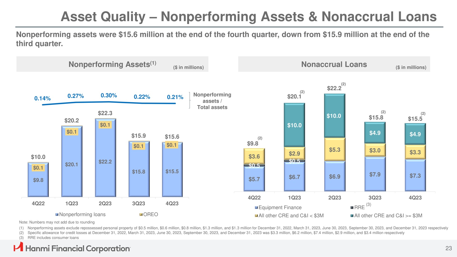 asset quality nonperforming assets loans tal financial corporation | Hanmi Financial