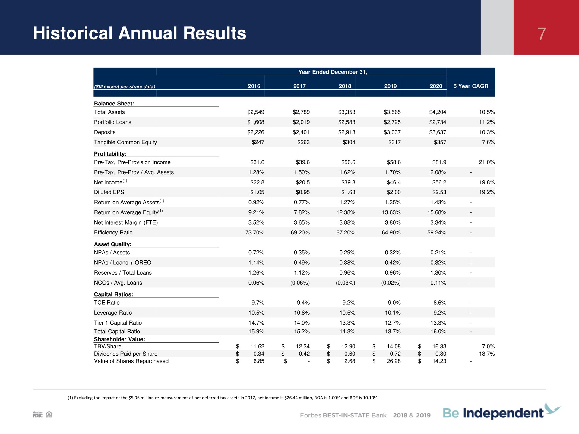 historical annual results | Independent Bank Corp