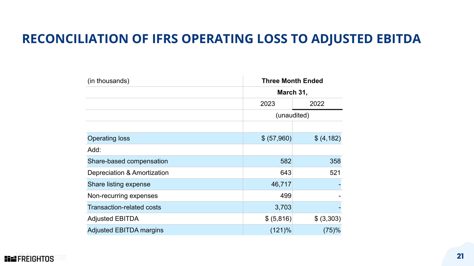 reconciliation of operating loss to adjusted in thousands add share based compensation depreciation amortization share listing expense non recurring expenses margins three month ended unaudited time | Freightos