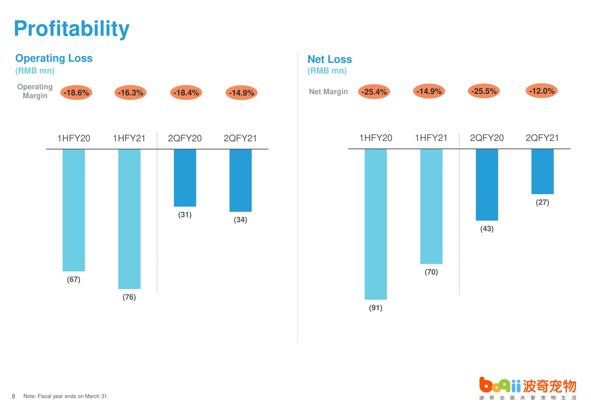 profitability | Boqii Holding