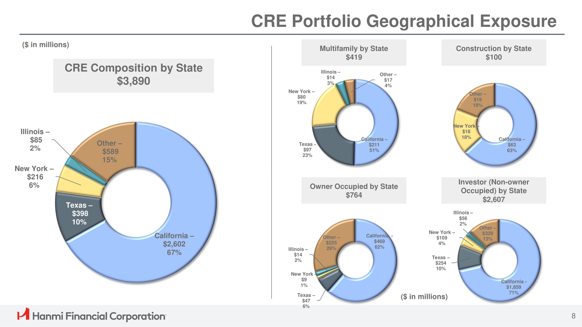 composition by state portfolio geographical exposure financial corporation ies | Hanmi Financial