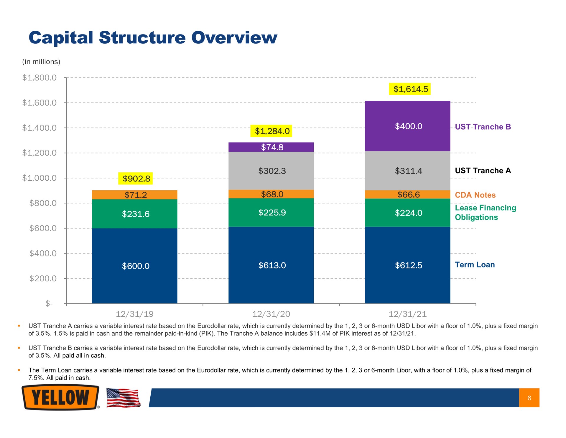capital structure overview yellow | Yellow Corporation