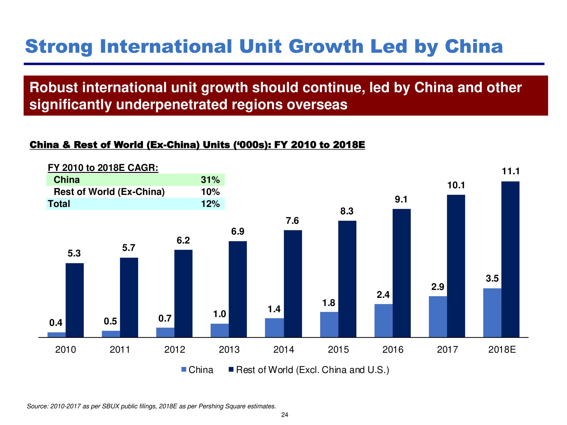 strong international unit growth led by china | Pershing Square