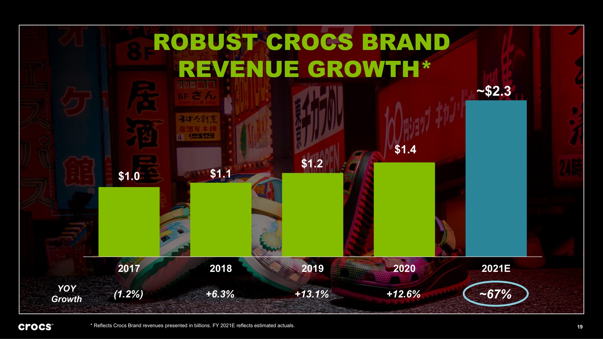 robust brand revenue growth | Crocs