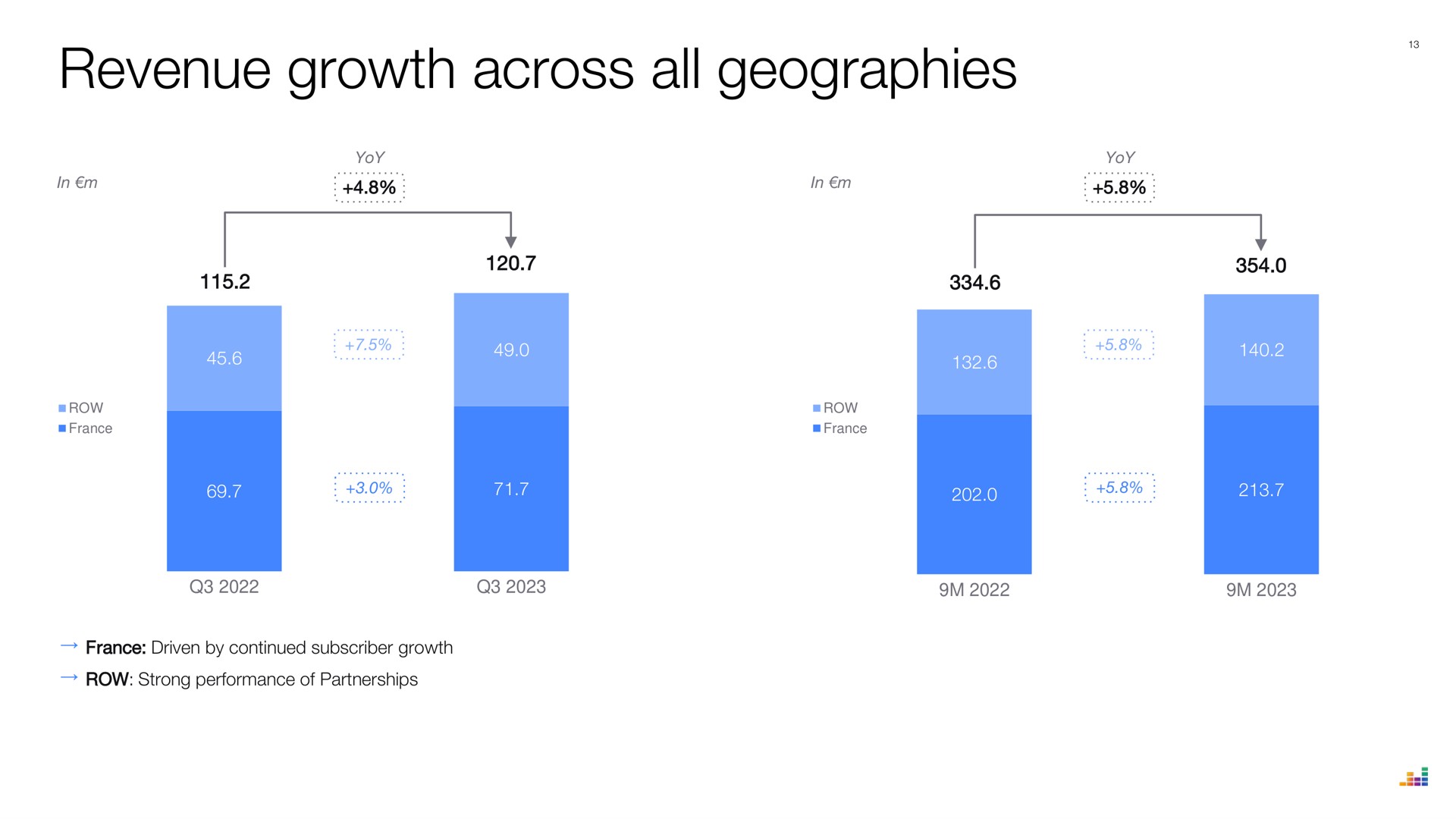 revenue growth across all geographies | Deezer