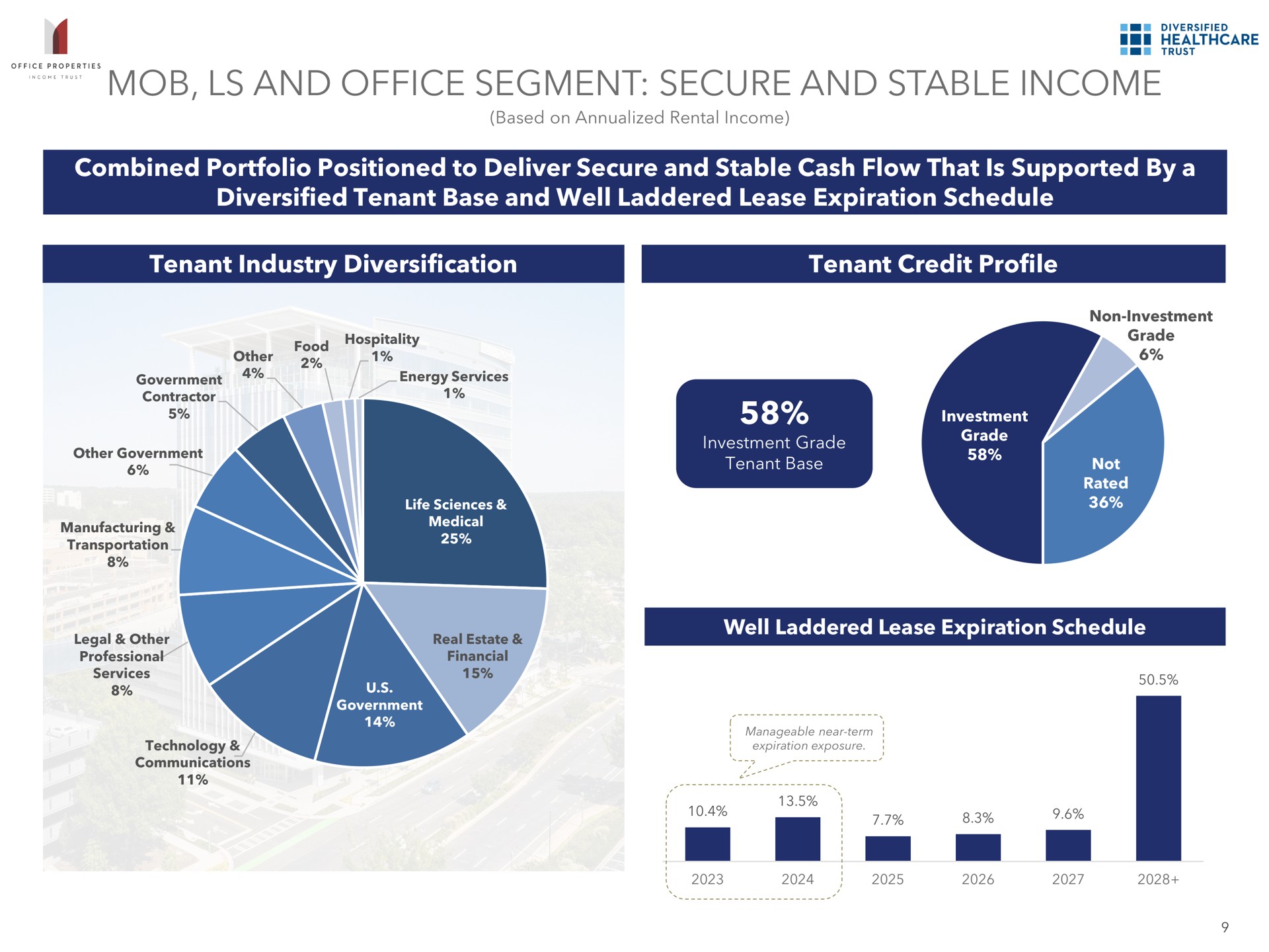 mob and office segment secure and stable income | Office Properties Income Trust
