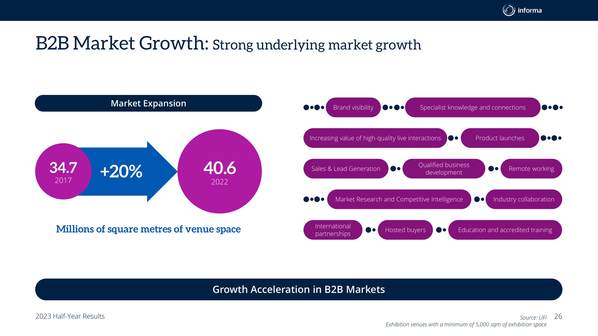 market growth strong underlying market growth | Informa