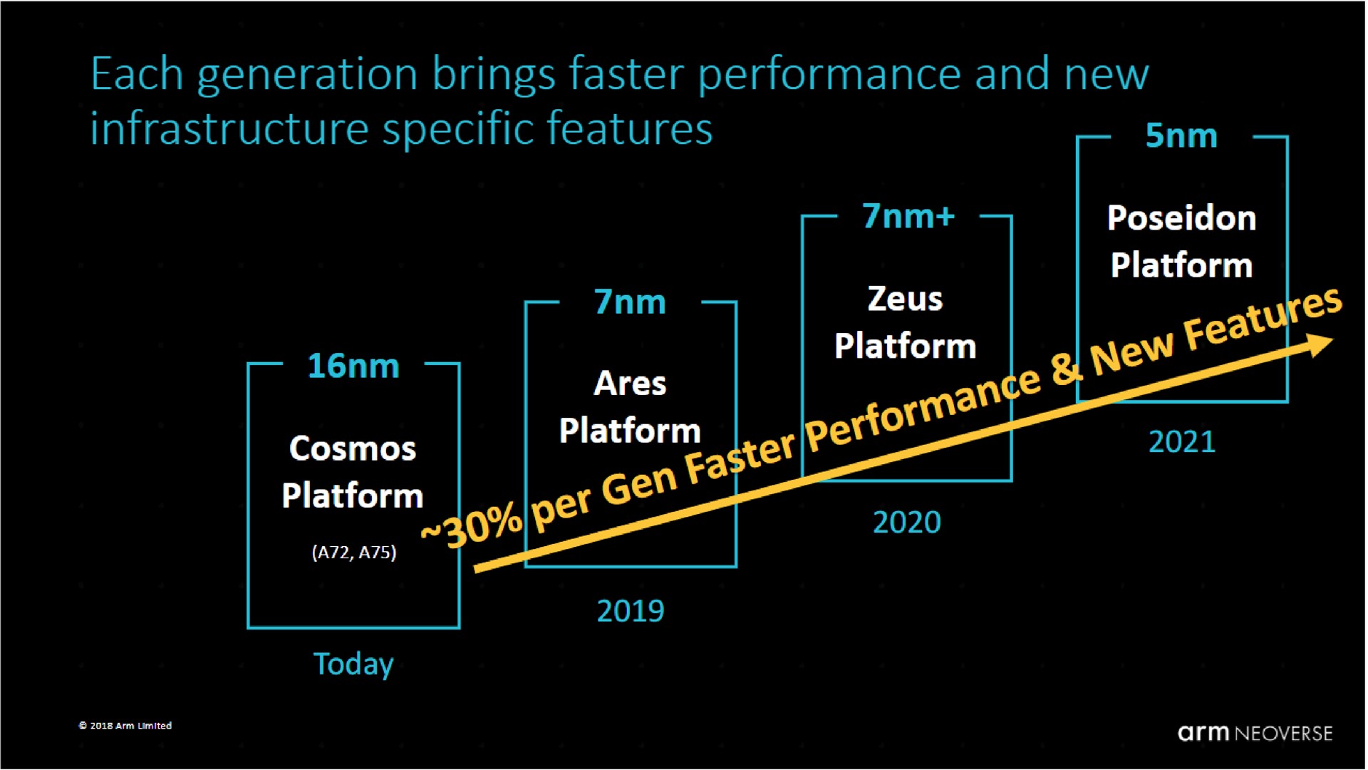 each generation brings faster performance and new infrastructure specific features | SoftBank