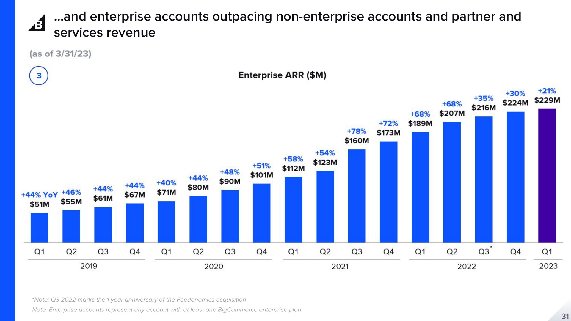 and enterprise accounts outpacing non enterprise accounts and partner and services revenue we | BigCommerce